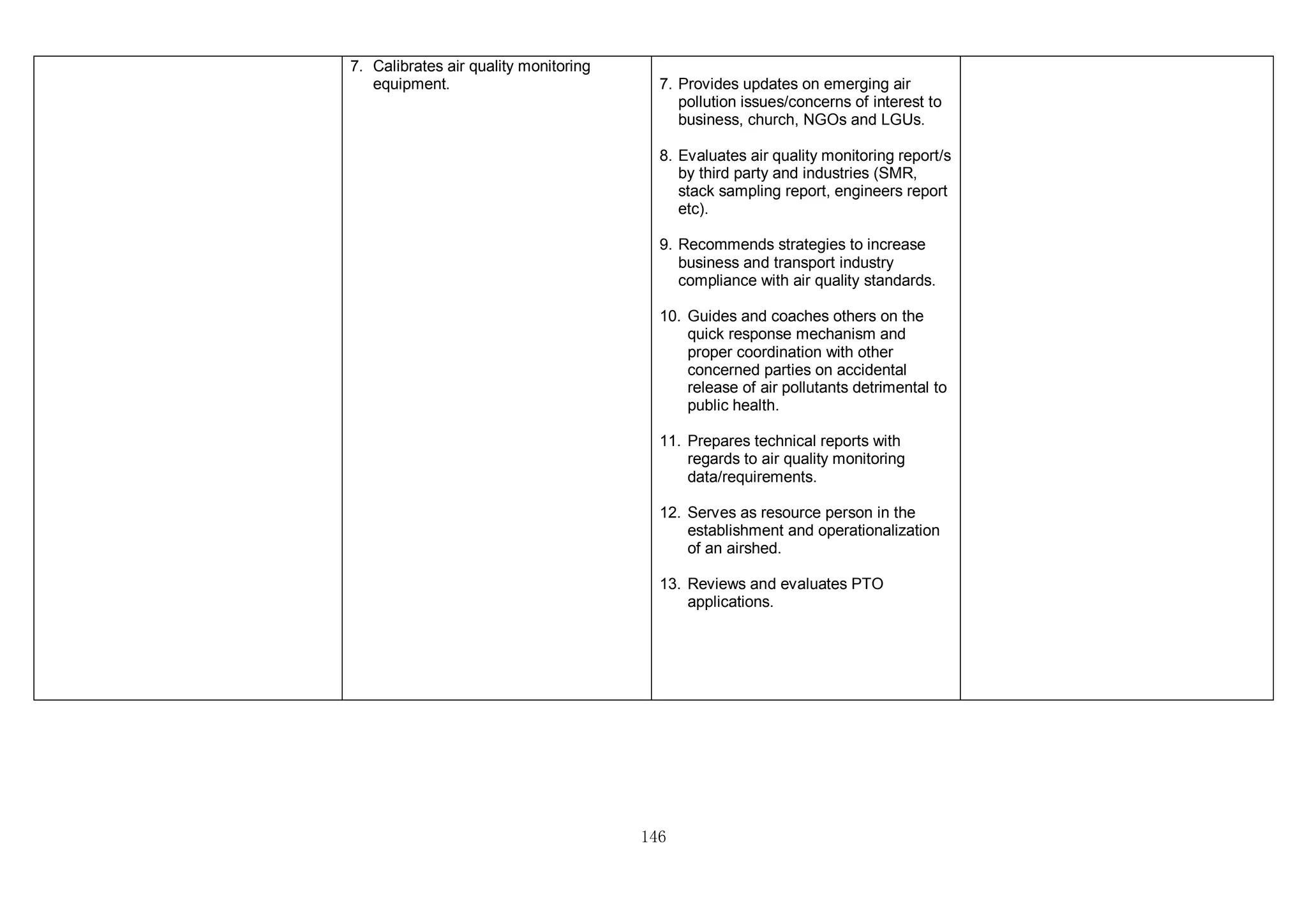 146
7. Calibrates air quality monitoring
equipment. 7. Provides updates on emerging air
pollution issues/concerns of interest to
business, church, NGOs and LGUs.
8. Evaluates air quality monitoring report/s
by third party and industries (SMR,
stack sampling report, engineers report
etc).
9. Recommends strategies to increase
business and transport industry
compliance with air quality standards.
10. Guides and coaches others on the
quick response mechanism and
proper coordination with other
concerned parties on accidental
release of air pollutants detrimental to
public health.
11. Prepares technical reports with
regards to air quality monitoring
data/requirements.
12. Serves as resource person in the
establishment and operationalization
of an airshed.
13. Reviews and evaluates PTO
applications.
 