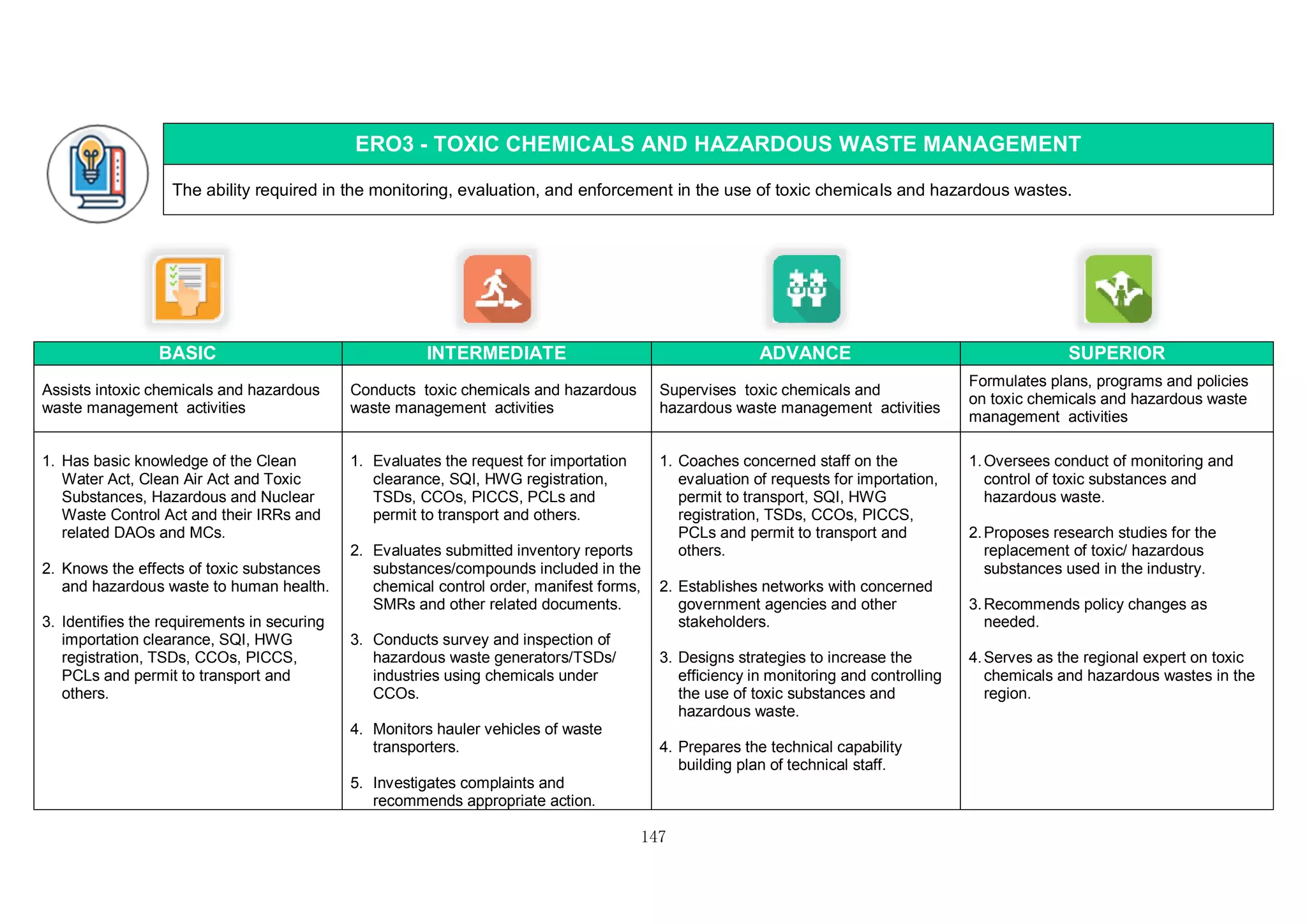 147
ERO3 - TOXIC CHEMICALS AND HAZARDOUS WASTE MANAGEMENT
The ability required in the monitoring, evaluation, and enforcement in the use of toxic chemicals and hazardous wastes.
BASIC INTERMEDIATE ADVANCE SUPERIOR
Assists intoxic chemicals and hazardous
waste management activities
Conducts toxic chemicals and hazardous
waste management activities
Supervises toxic chemicals and
hazardous waste management activities
Formulates plans, programs and policies
on toxic chemicals and hazardous waste
management activities
1. Has basic knowledge of the Clean
Water Act, Clean Air Act and Toxic
Substances, Hazardous and Nuclear
Waste Control Act and their IRRs and
related DAOs and MCs.
2. Knows the effects of toxic substances
and hazardous waste to human health.
3. Identifies the requirements in securing
importation clearance, SQI, HWG
registration, TSDs, CCOs, PICCS,
PCLs and permit to transport and
others.
1. Evaluates the request for importation
clearance, SQI, HWG registration,
TSDs, CCOs, PICCS, PCLs and
permit to transport and others.
2. Evaluates submitted inventory reports
substances/compounds included in the
chemical control order, manifest forms,
SMRs and other related documents.
3. Conducts survey and inspection of
hazardous waste generators/TSDs/
industries using chemicals under
CCOs.
4. Monitors hauler vehicles of waste
transporters.
5. Investigates complaints and
recommends appropriate action.
1. Coaches concerned staff on the
evaluation of requests for importation,
permit to transport, SQI, HWG
registration, TSDs, CCOs, PICCS,
PCLs and permit to transport and
others.
2. Establishes networks with concerned
government agencies and other
stakeholders.
3. Designs strategies to increase the
efficiency in monitoring and controlling
the use of toxic substances and
hazardous waste.
4. Prepares the technical capability
building plan of technical staff.
1.Oversees conduct of monitoring and
control of toxic substances and
hazardous waste.
2.Proposes research studies for the
replacement of toxic/ hazardous
substances used in the industry.
3.Recommends policy changes as
needed.
4.Serves as the regional expert on toxic
chemicals and hazardous wastes in the
region.
 