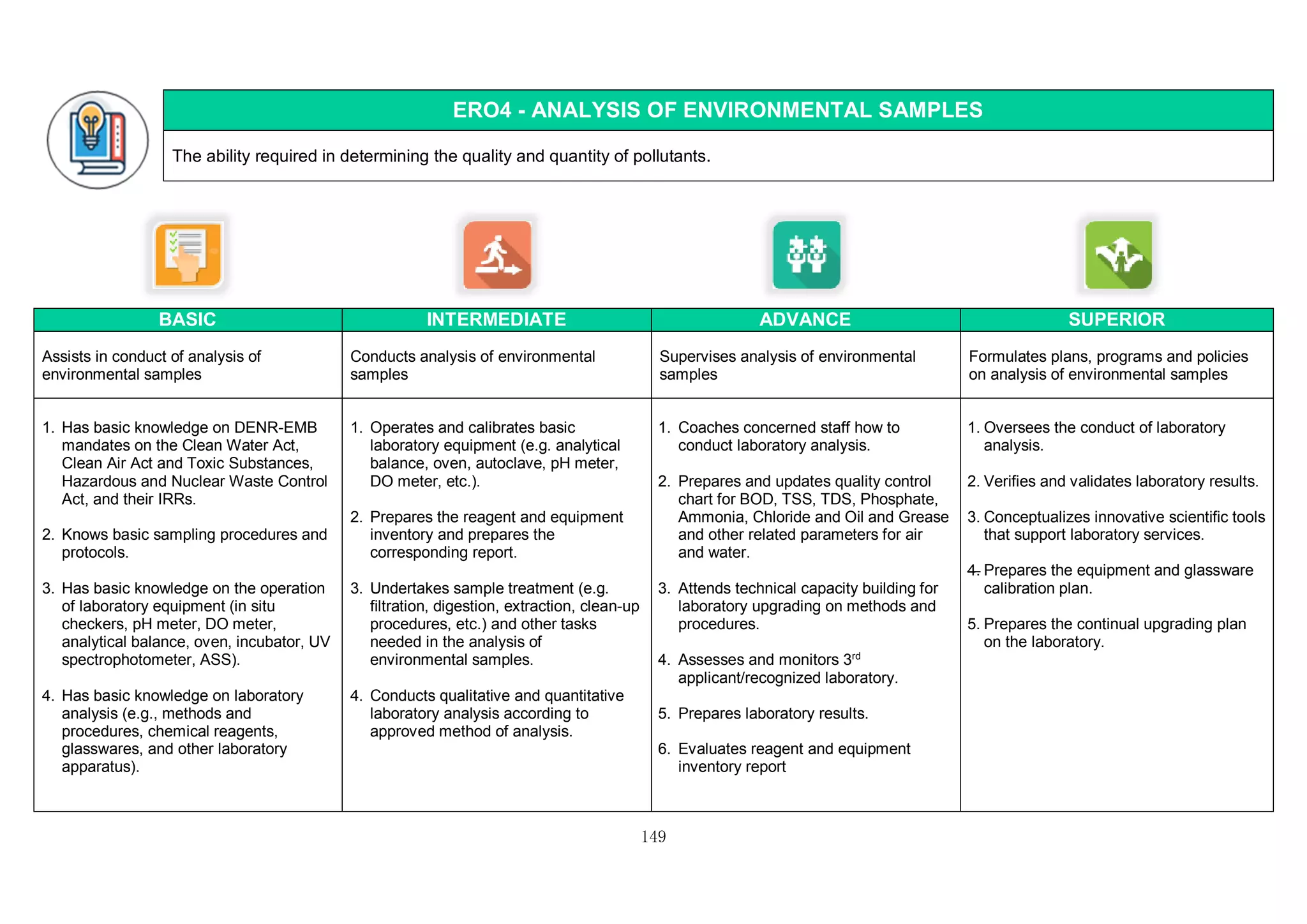 149
ERO4 - ANALYSIS OF ENVIRONMENTAL SAMPLES
The ability required in determining the quality and quantity of pollutants.
BASIC INTERMEDIATE ADVANCE SUPERIOR
Assists in conduct of analysis of
environmental samples
Conducts analysis of environmental
samples
Supervises analysis of environmental
samples
Formulates plans, programs and policies
on analysis of environmental samples
1. Has basic knowledge on DENR-EMB
mandates on the Clean Water Act,
Clean Air Act and Toxic Substances,
Hazardous and Nuclear Waste Control
Act, and their IRRs.
2. Knows basic sampling procedures and
protocols.
3. Has basic knowledge on the operation
of laboratory equipment (in situ
checkers, pH meter, DO meter,
analytical balance, oven, incubator, UV
spectrophotometer, ASS).
4. Has basic knowledge on laboratory
analysis (e.g., methods and
procedures, chemical reagents,
glasswares, and other laboratory
apparatus).
1. Operates and calibrates basic
laboratory equipment (e.g. analytical
balance, oven, autoclave, pH meter,
DO meter, etc.).
2. Prepares the reagent and equipment
inventory and prepares the
corresponding report.
3. Undertakes sample treatment (e.g.
filtration, digestion, extraction, clean-up
procedures, etc.) and other tasks
needed in the analysis of
environmental samples.
4. Conducts qualitative and quantitative
laboratory analysis according to
approved method of analysis.
1. Coaches concerned staff how to
conduct laboratory analysis.
2. Prepares and updates quality control
chart for BOD, TSS, TDS, Phosphate,
Ammonia, Chloride and Oil and Grease
and other related parameters for air
and water.
3. Attends technical capacity building for
laboratory upgrading on methods and
procedures.
4. Assesses and monitors 3rd
applicant/recognized laboratory.
5. Prepares laboratory results.
6. Evaluates reagent and equipment
inventory report
1. Oversees the conduct of laboratory
analysis.
2. Verifies and validates laboratory results.
3. Conceptualizes innovative scientific tools
that support laboratory services.
4. Prepares the equipment and glassware
calibration plan.
5. Prepares the continual upgrading plan
on the laboratory.
 