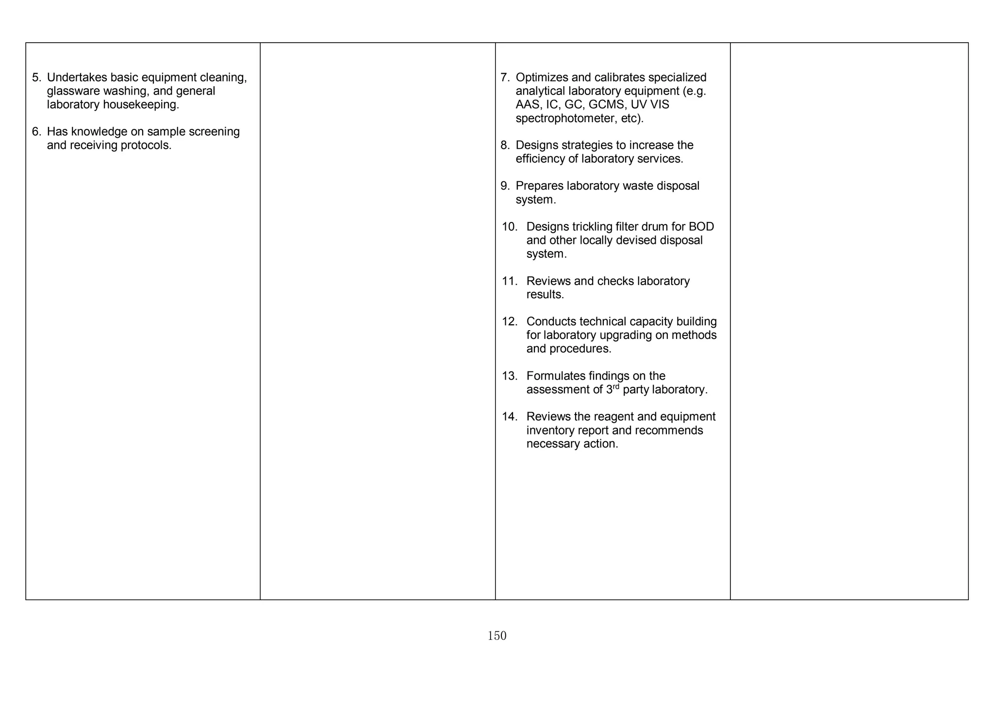 150
5. Undertakes basic equipment cleaning,
glassware washing, and general
laboratory housekeeping.
6. Has knowledge on sample screening
and receiving protocols.
7. Optimizes and calibrates specialized
analytical laboratory equipment (e.g.
AAS, IC, GC, GCMS, UV VIS
spectrophotometer, etc).
8. Designs strategies to increase the
efficiency of laboratory services.
9. Prepares laboratory waste disposal
system.
10. Designs trickling filter drum for BOD
and other locally devised disposal
system.
11. Reviews and checks laboratory
results.
12. Conducts technical capacity building
for laboratory upgrading on methods
and procedures.
13. Formulates findings on the
assessment of 3rd
party laboratory.
14. Reviews the reagent and equipment
inventory report and recommends
necessary action.
 