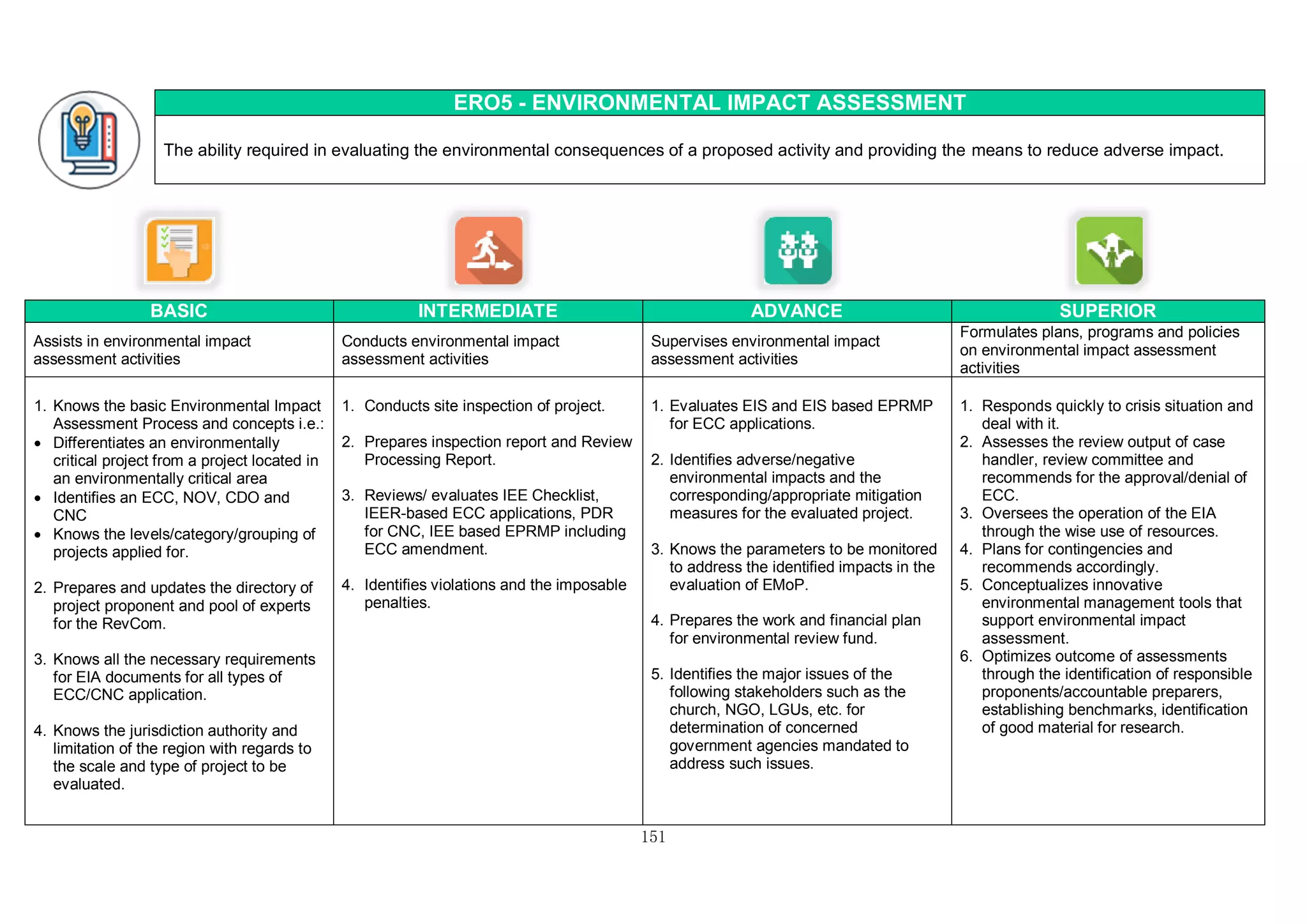 151
ERO5 - ENVIRONMENTAL IMPACT ASSESSMENT
The ability required in evaluating the environmental consequences of a proposed activity and providing the means to reduce adverse impact.
BASIC INTERMEDIATE ADVANCE SUPERIOR
Assists in environmental impact
assessment activities
Conducts environmental impact
assessment activities
Supervises environmental impact
assessment activities
Formulates plans, programs and policies
on environmental impact assessment
activities
1. Knows the basic Environmental Impact
Assessment Process and concepts i.e.:
 Differentiates an environmentally
critical project from a project located in
an environmentally critical area
 Identifies an ECC, NOV, CDO and
CNC
 Knows the levels/category/grouping of
projects applied for.
2. Prepares and updates the directory of
project proponent and pool of experts
for the RevCom.
3. Knows all the necessary requirements
for EIA documents for all types of
ECC/CNC application.
4. Knows the jurisdiction authority and
limitation of the region with regards to
the scale and type of project to be
evaluated.
1. Conducts site inspection of project.
2. Prepares inspection report and Review
Processing Report.
3. Reviews/ evaluates IEE Checklist,
IEER-based ECC applications, PDR
for CNC, IEE based EPRMP including
ECC amendment.
4. Identifies violations and the imposable
penalties.
1. Evaluates EIS and EIS based EPRMP
for ECC applications.
2. Identifies adverse/negative
environmental impacts and the
corresponding/appropriate mitigation
measures for the evaluated project.
3. Knows the parameters to be monitored
to address the identified impacts in the
evaluation of EMoP.
4. Prepares the work and financial plan
for environmental review fund.
5. Identifies the major issues of the
following stakeholders such as the
church, NGO, LGUs, etc. for
determination of concerned
government agencies mandated to
address such issues.
1. Responds quickly to crisis situation and
deal with it.
2. Assesses the review output of case
handler, review committee and
recommends for the approval/denial of
ECC.
3. Oversees the operation of the EIA
through the wise use of resources.
4. Plans for contingencies and
recommends accordingly.
5. Conceptualizes innovative
environmental management tools that
support environmental impact
assessment.
6. Optimizes outcome of assessments
through the identification of responsible
proponents/accountable preparers,
establishing benchmarks, identification
of good material for research.
 