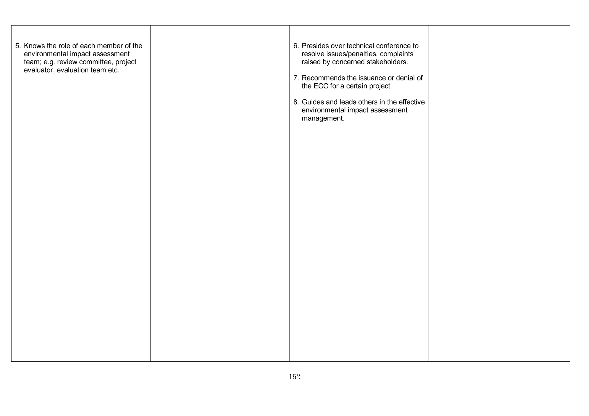 152
5. Knows the role of each member of the
environmental impact assessment
team; e.g. review committee, project
evaluator, evaluation team etc.
6. Presides over technical conference to
resolve issues/penalties, complaints
raised by concerned stakeholders.
7. Recommends the issuance or denial of
the ECC for a certain project.
8. Guides and leads others in the effective
environmental impact assessment
management.
 
