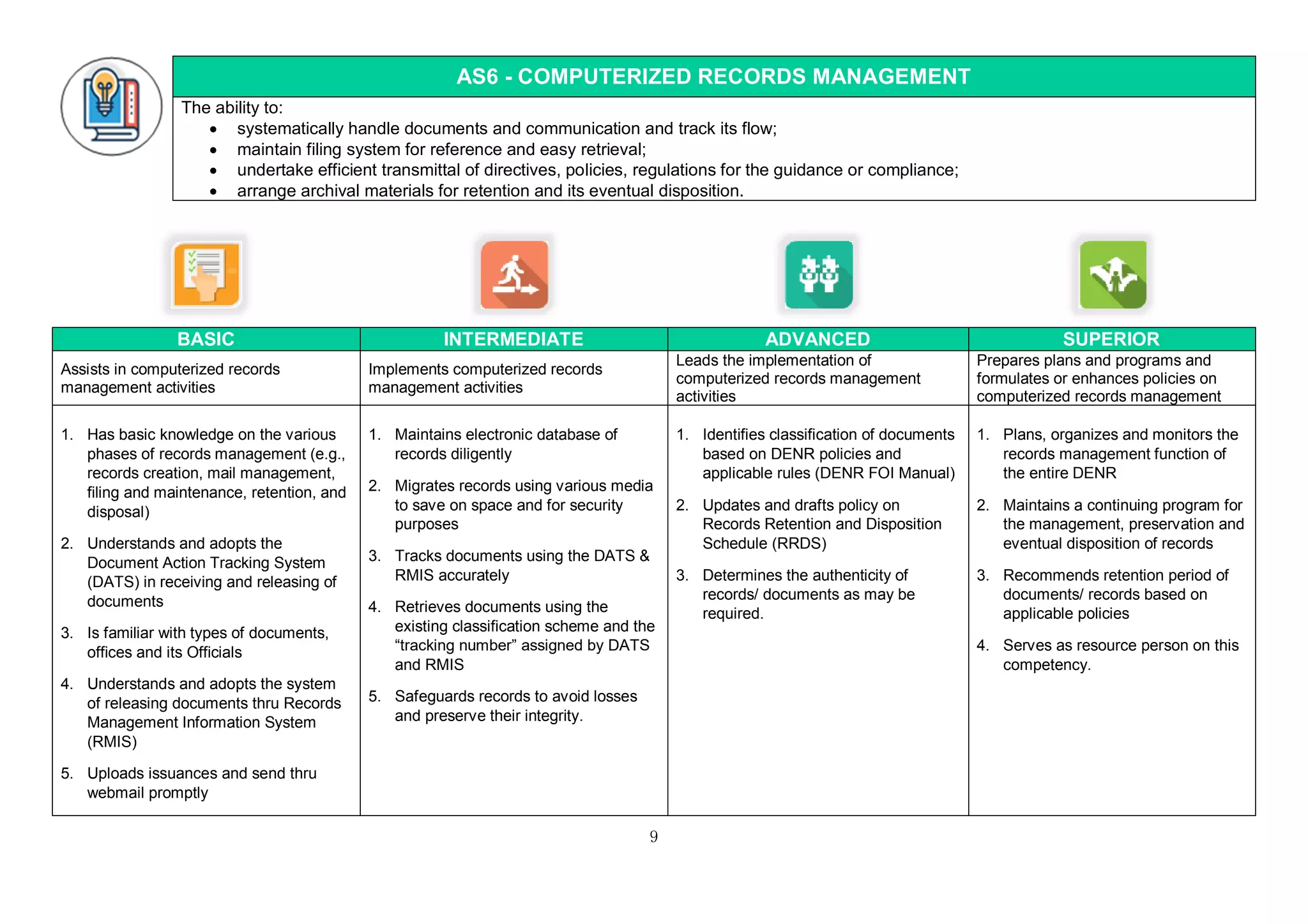 9
AS6 - COMPUTERIZED RECORDS MANAGEMENT
The ability to:
 systematically handle documents and communication and track its flow;
 maintain filing system for reference and easy retrieval;
 undertake efficient transmittal of directives, policies, regulations for the guidance or compliance;
 arrange archival materials for retention and its eventual disposition.
BASIC INTERMEDIATE ADVANCED SUPERIOR
Assists in computerized records
management activities
Implements computerized records
management activities
Leads the implementation of
computerized records management
activities
Prepares plans and programs and
formulates or enhances policies on
computerized records management
1. Has basic knowledge on the various
phases of records management (e.g.,
records creation, mail management,
filing and maintenance, retention, and
disposal)
2. Understands and adopts the
Document Action Tracking System
(DATS) in receiving and releasing of
documents
3. Is familiar with types of documents,
offices and its Officials
4. Understands and adopts the system
of releasing documents thru Records
Management Information System
(RMIS)
5. Uploads issuances and send thru
webmail promptly
1. Maintains electronic database of
records diligently
2. Migrates records using various media
to save on space and for security
purposes
3. Tracks documents using the DATS &
RMIS accurately
4. Retrieves documents using the
existing classification scheme and the
“tracking number” assigned by DATS
and RMIS
5. Safeguards records to avoid losses
and preserve their integrity.
1. Identifies classification of documents
based on DENR policies and
applicable rules (DENR FOI Manual)
2. Updates and drafts policy on
Records Retention and Disposition
Schedule (RRDS)
3. Determines the authenticity of
records/ documents as may be
required.
1. Plans, organizes and monitors the
records management function of
the entire DENR
2. Maintains a continuing program for
the management, preservation and
eventual disposition of records
3. Recommends retention period of
documents/ records based on
applicable policies
4. Serves as resource person on this
competency.
 