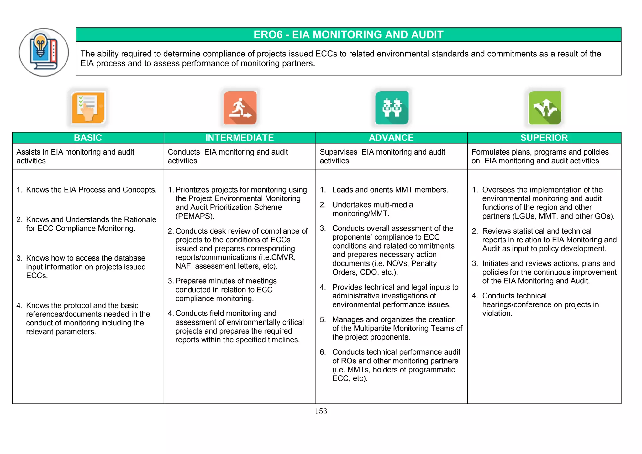 153
ERO6 - EIA MONITORING AND AUDIT
The ability required to determine compliance of projects issued ECCs to related environmental standards and commitments as a result of the
EIA process and to assess performance of monitoring partners.
BASIC INTERMEDIATE ADVANCE SUPERIOR
Assists in EIA monitoring and audit
activities
Conducts EIA monitoring and audit
activities
Supervises EIA monitoring and audit
activities
Formulates plans, programs and policies
on EIA monitoring and audit activities
1. Knows the EIA Process and Concepts.
2. Knows and Understands the Rationale
for ECC Compliance Monitoring.
3. Knows how to access the database
input information on projects issued
ECCs.
4. Knows the protocol and the basic
references/documents needed in the
conduct of monitoring including the
relevant parameters.
1. Prioritizes projects for monitoring using
the Project Environmental Monitoring
and Audit Prioritization Scheme
(PEMAPS).
2. Conducts desk review of compliance of
projects to the conditions of ECCs
issued and prepares corresponding
reports/communications (i.e.CMVR,
NAF, assessment letters, etc).
3. Prepares minutes of meetings
conducted in relation to ECC
compliance monitoring.
4. Conducts field monitoring and
assessment of environmentally critical
projects and prepares the required
reports within the specified timelines.
1. Leads and orients MMT members.
2. Undertakes multi-media
monitoring/MMT.
3. Conducts overall assessment of the
proponents’ compliance to ECC
conditions and related commitments
and prepares necessary action
documents (i.e. NOVs, Penalty
Orders, CDO, etc.).
4. Provides technical and legal inputs to
administrative investigations of
environmental performance issues.
5. Manages and organizes the creation
of the Multipartite Monitoring Teams of
the project proponents.
6. Conducts technical performance audit
of ROs and other monitoring partners
(i.e. MMTs, holders of programmatic
ECC, etc).
1. Oversees the implementation of the
environmental monitoring and audit
functions of the region and other
partners (LGUs, MMT, and other GOs).
2. Reviews statistical and technical
reports in relation to EIA Monitoring and
Audit as input to policy development.
3. Initiates and reviews actions, plans and
policies for the continuous improvement
of the EIA Monitoring and Audit.
4. Conducts technical
hearings/conference on projects in
violation.
 