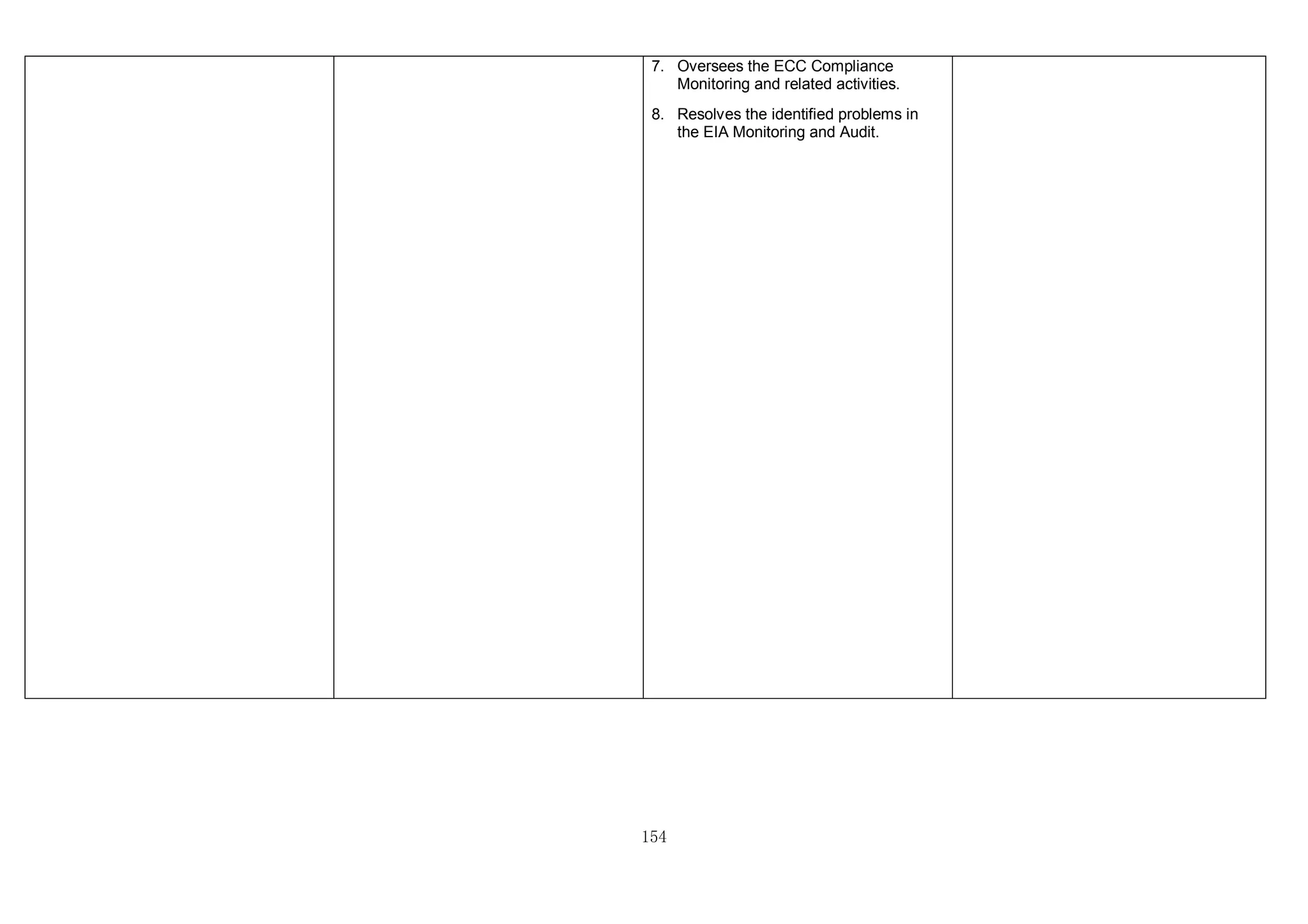 154
7. Oversees the ECC Compliance
Monitoring and related activities.
8. Resolves the identified problems in
the EIA Monitoring and Audit.
 