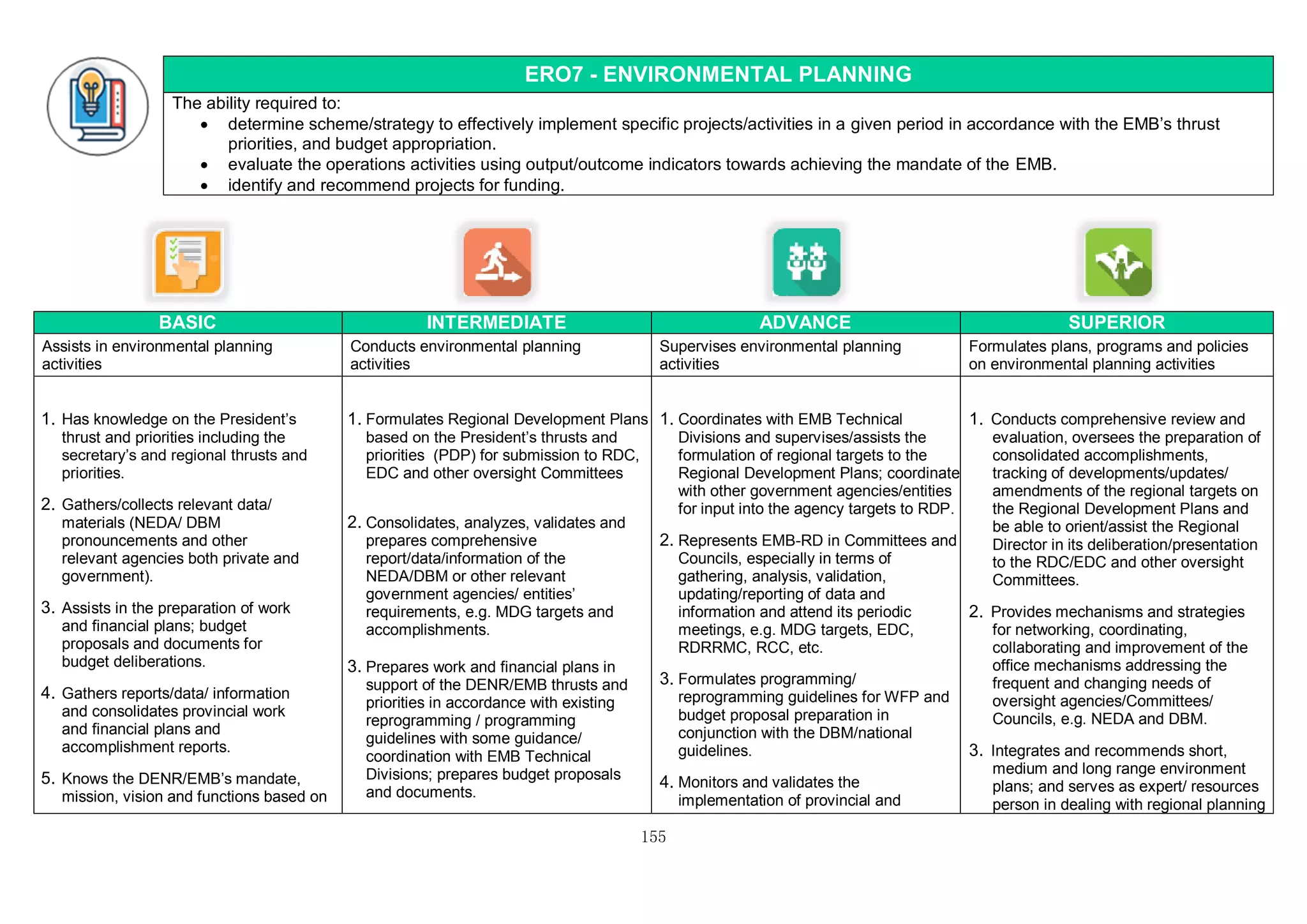 155
ERO7 - ENVIRONMENTAL PLANNING
The ability required to:
 determine scheme/strategy to effectively implement specific projects/activities in a given period in accordance with the EMB’s thrust
priorities, and budget appropriation.
 evaluate the operations activities using output/outcome indicators towards achieving the mandate of the EMB.
 identify and recommend projects for funding.
BASIC INTERMEDIATE ADVANCE SUPERIOR
Assists in environmental planning
activities
Conducts environmental planning
activities
Supervises environmental planning
activities
Formulates plans, programs and policies
on environmental planning activities
1. Has knowledge on the President’s
thrust and priorities including the
secretary’s and regional thrusts and
priorities.
2. Gathers/collects relevant data/
materials (NEDA/ DBM
pronouncements and other
relevant agencies both private and
government).
3. Assists in the preparation of work
and financial plans; budget
proposals and documents for
budget deliberations.
4. Gathers reports/data/ information
and consolidates provincial work
and financial plans and
accomplishment reports.
5. Knows the DENR/EMB’s mandate,
mission, vision and functions based on
1. Formulates Regional Development Plans
based on the President’s thrusts and
priorities (PDP) for submission to RDC,
EDC and other oversight Committees
2. Consolidates, analyzes, validates and
prepares comprehensive
report/data/information of the
NEDA/DBM or other relevant
government agencies/ entities’
requirements, e.g. MDG targets and
accomplishments.
3. Prepares work and financial plans in
support of the DENR/EMB thrusts and
priorities in accordance with existing
reprogramming / programming
guidelines with some guidance/
coordination with EMB Technical
Divisions; prepares budget proposals
and documents.
1. Coordinates with EMB Technical
Divisions and supervises/assists the
formulation of regional targets to the
Regional Development Plans; coordinate
with other government agencies/entities
for input into the agency targets to RDP.
2. Represents EMB-RD in Committees and
Councils, especially in terms of
gathering, analysis, validation,
updating/reporting of data and
information and attend its periodic
meetings, e.g. MDG targets, EDC,
RDRRMC, RCC, etc.
3. Formulates programming/
reprogramming guidelines for WFP and
budget proposal preparation in
conjunction with the DBM/national
guidelines.
4. Monitors and validates the
implementation of provincial and
1. Conducts comprehensive review and
evaluation, oversees the preparation of
consolidated accomplishments,
tracking of developments/updates/
amendments of the regional targets on
the Regional Development Plans and
be able to orient/assist the Regional
Director in its deliberation/presentation
to the RDC/EDC and other oversight
Committees.
2. Provides mechanisms and strategies
for networking, coordinating,
collaborating and improvement of the
office mechanisms addressing the
frequent and changing needs of
oversight agencies/Committees/
Councils, e.g. NEDA and DBM.
3. Integrates and recommends short,
medium and long range environment
plans; and serves as expert/ resources
person in dealing with regional planning
 