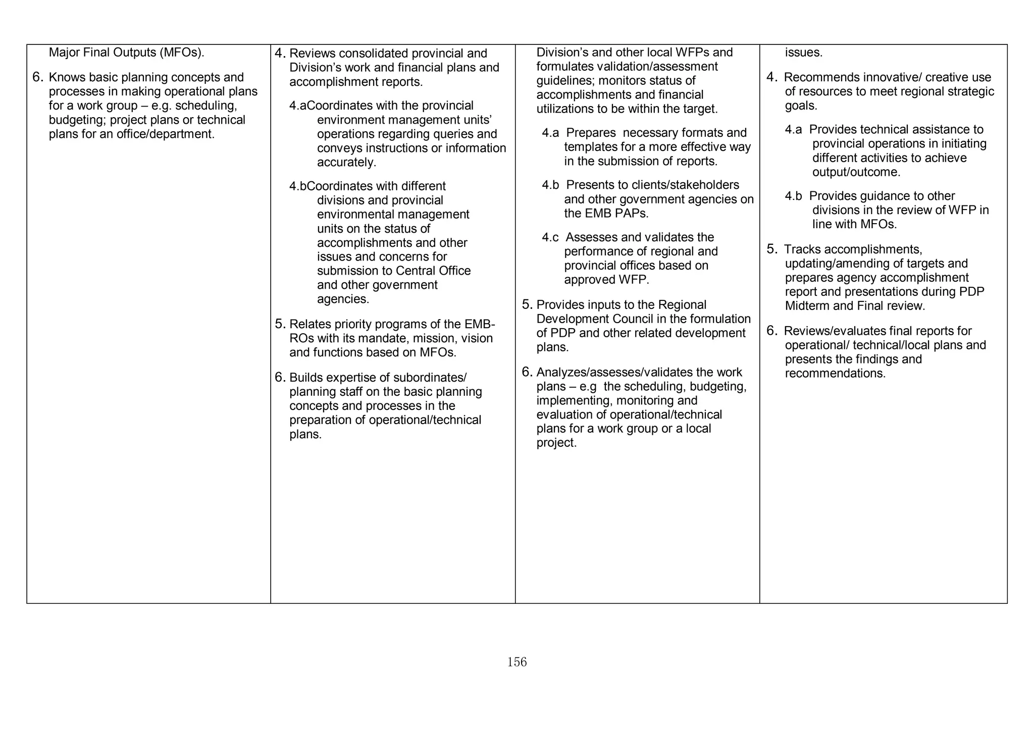 156
Major Final Outputs (MFOs).
6. Knows basic planning concepts and
processes in making operational plans
for a work group – e.g. scheduling,
budgeting; project plans or technical
plans for an office/department.
4. Reviews consolidated provincial and
Division’s work and financial plans and
accomplishment reports.
4.aCoordinates with the provincial
environment management units’
operations regarding queries and
conveys instructions or information
accurately.
4.bCoordinates with different
divisions and provincial
environmental management
units on the status of
accomplishments and other
issues and concerns for
submission to Central Office
and other government
agencies.
5. Relates priority programs of the EMB-
ROs with its mandate, mission, vision
and functions based on MFOs.
6. Builds expertise of subordinates/
planning staff on the basic planning
concepts and processes in the
preparation of operational/technical
plans.
Division’s and other local WFPs and
formulates validation/assessment
guidelines; monitors status of
accomplishments and financial
utilizations to be within the target.
4.a Prepares necessary formats and
templates for a more effective way
in the submission of reports.
4.b Presents to clients/stakeholders
and other government agencies on
the EMB PAPs.
4.c Assesses and validates the
performance of regional and
provincial offices based on
approved WFP.
5. Provides inputs to the Regional
Development Council in the formulation
of PDP and other related development
plans.
6. Analyzes/assesses/validates the work
plans – e.g the scheduling, budgeting,
implementing, monitoring and
evaluation of operational/technical
plans for a work group or a local
project.
issues.
4. Recommends innovative/ creative use
of resources to meet regional strategic
goals.
4.a Provides technical assistance to
provincial operations in initiating
different activities to achieve
output/outcome.
4.b Provides guidance to other
divisions in the review of WFP in
line with MFOs.
5. Tracks accomplishments,
updating/amending of targets and
prepares agency accomplishment
report and presentations during PDP
Midterm and Final review.
6. Reviews/evaluates final reports for
operational/ technical/local plans and
presents the findings and
recommendations.
 