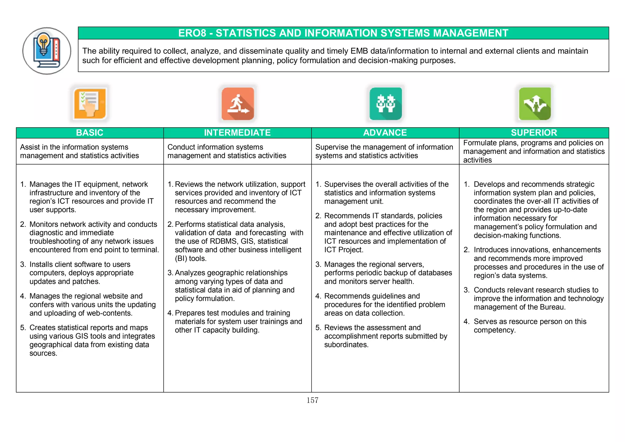 157
ERO8 - STATISTICS AND INFORMATION SYSTEMS MANAGEMENT
The ability required to collect, analyze, and disseminate quality and timely EMB data/information to internal and external clients and maintain
such for efficient and effective development planning, policy formulation and decision-making purposes.
BASIC INTERMEDIATE ADVANCE SUPERIOR
Assist in the information systems
management and statistics activities
Conduct information systems
management and statistics activities
Supervise the management of information
systems and statistics activities
Formulate plans, programs and policies on
management and information and statistics
activities
1. Manages the IT equipment, network
infrastructure and inventory of the
region’s ICT resources and provide IT
user supports.
2. Monitors network activity and conducts
diagnostic and immediate
troubleshooting of any network issues
encountered from end point to terminal.
3. Installs client software to users
computers, deploys appropriate
updates and patches.
4. Manages the regional website and
confers with various units the updating
and uploading of web-contents.
5. Creates statistical reports and maps
using various GIS tools and integrates
geographical data from existing data
sources.
1. Reviews the network utilization, support
services provided and inventory of ICT
resources and recommend the
necessary improvement.
2. Performs statistical data analysis,
validation of data and forecasting with
the use of RDBMS, GIS, statistical
software and other business intelligent
(BI) tools.
3. Analyzes geographic relationships
among varying types of data and
statistical data in aid of planning and
policy formulation.
4. Prepares test modules and training
materials for system user trainings and
other IT capacity building.
1. Supervises the overall activities of the
statistics and information systems
management unit.
2. Recommends IT standards, policies
and adopt best practices for the
maintenance and effective utilization of
ICT resources and implementation of
ICT Project.
3. Manages the regional servers,
performs periodic backup of databases
and monitors server health.
4. Recommends guidelines and
procedures for the identified problem
areas on data collection.
5. Reviews the assessment and
accomplishment reports submitted by
subordinates.
1. Develops and recommends strategic
information system plan and policies,
coordinates the over-all IT activities of
the region and provides up-to-date
information necessary for
management’s policy formulation and
decision-making functions.
2. Introduces innovations, enhancements
and recommends more improved
processes and procedures in the use of
region’s data systems.
3. Conducts relevant research studies to
improve the information and technology
management of the Bureau.
4. Serves as resource person on this
competency.
 