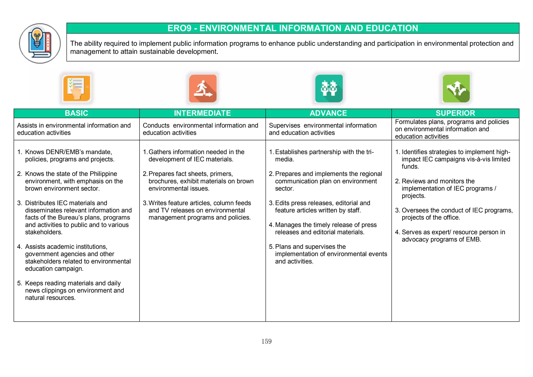 159
ERO9 - ENVIRONMENTAL INFORMATION AND EDUCATION
The ability required to implement public information programs to enhance public understanding and participation in environmental protection and
management to attain sustainable development.
BASIC INTERMEDIATE ADVANCE SUPERIOR
Assists in environmental information and
education activities
Conducts environmental information and
education activities
Supervises environmental information
and education activities
Formulates plans, programs and policies
on environmental information and
education activities
1. Knows DENR/EMB’s mandate,
policies, programs and projects.
2. Knows the state of the Philippine
environment, with emphasis on the
brown environment sector.
3. Distributes IEC materials and
disseminates relevant information and
facts of the Bureau’s plans, programs
and activities to public and to various
stakeholders.
4. Assists academic institutions,
government agencies and other
stakeholders related to environmental
education campaign.
5. Keeps reading materials and daily
news clippings on environment and
natural resources.
1.Gathers information needed in the
development of IEC materials.
2.Prepares fact sheets, primers,
brochures, exhibit materials on brown
environmental issues.
3.Writes feature articles, column feeds
and TV releases on environmental
management programs and policies.
1. Establishes partnership with the tri-
media.
2. Prepares and implements the regional
communication plan on environment
sector.
3. Edits press releases, editorial and
feature articles written by staff.
4. Manages the timely release of press
releases and editorial materials.
5. Plans and supervises the
implementation of environmental events
and activities.
1. Identifies strategies to implement high-
impact IEC campaigns vis-à-vis limited
funds.
2. Reviews and monitors the
implementation of IEC programs /
projects.
3. Oversees the conduct of IEC programs,
projects of the office.
4. Serves as expert/ resource person in
advocacy programs of EMB.
 