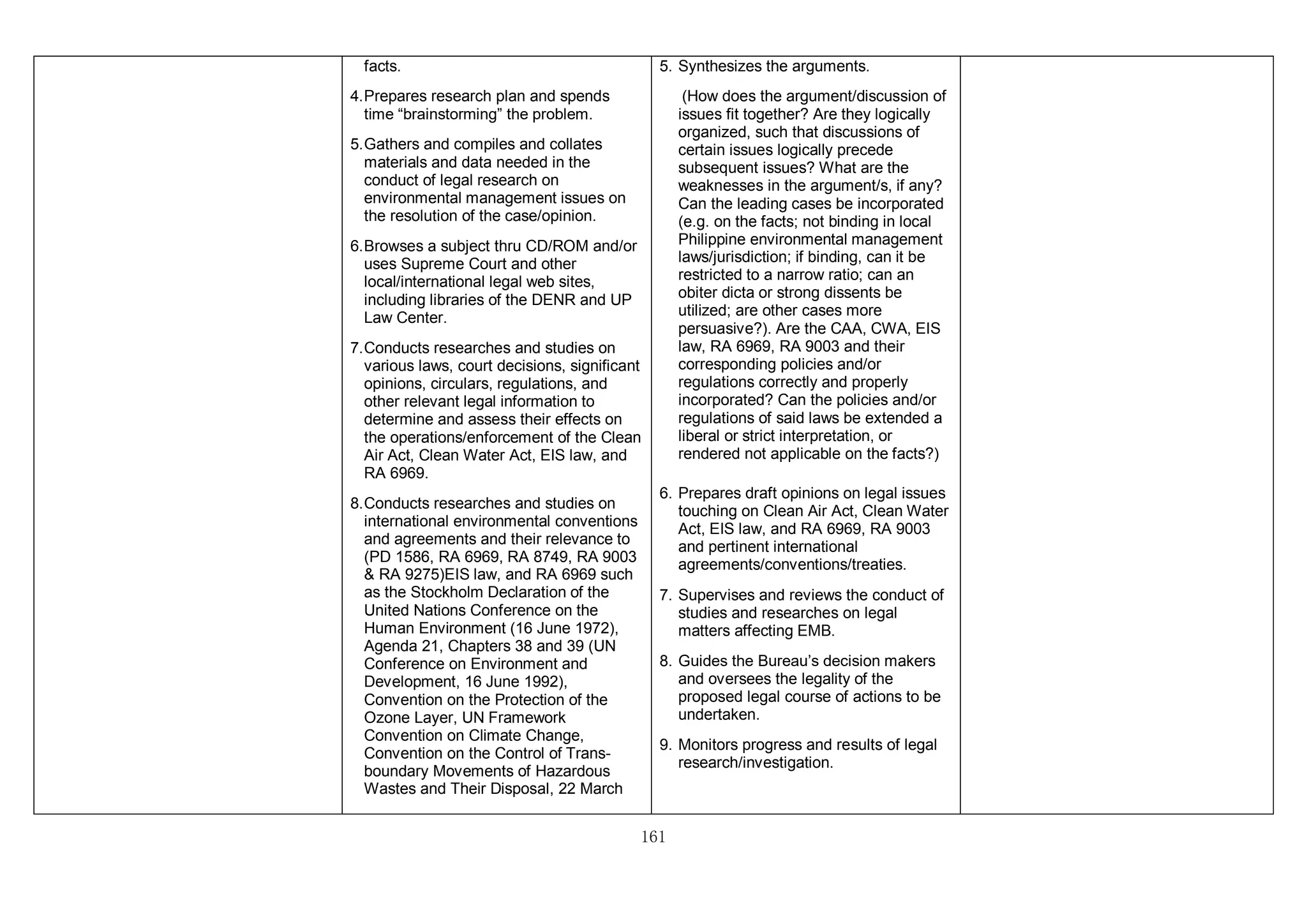 161
facts.
4.Prepares research plan and spends
time “brainstorming” the problem.
5.Gathers and compiles and collates
materials and data needed in the
conduct of legal research on
environmental management issues on
the resolution of the case/opinion.
6.Browses a subject thru CD/ROM and/or
uses Supreme Court and other
local/international legal web sites,
including libraries of the DENR and UP
Law Center.
7.Conducts researches and studies on
various laws, court decisions, significant
opinions, circulars, regulations, and
other relevant legal information to
determine and assess their effects on
the operations/enforcement of the Clean
Air Act, Clean Water Act, EIS law, and
RA 6969.
8.Conducts researches and studies on
international environmental conventions
and agreements and their relevance to
(PD 1586, RA 6969, RA 8749, RA 9003
& RA 9275)EIS law, and RA 6969 such
as the Stockholm Declaration of the
United Nations Conference on the
Human Environment (16 June 1972),
Agenda 21, Chapters 38 and 39 (UN
Conference on Environment and
Development, 16 June 1992),
Convention on the Protection of the
Ozone Layer, UN Framework
Convention on Climate Change,
Convention on the Control of Trans-
boundary Movements of Hazardous
Wastes and Their Disposal, 22 March
5. Synthesizes the arguments.
(How does the argument/discussion of
issues fit together? Are they logically
organized, such that discussions of
certain issues logically precede
subsequent issues? What are the
weaknesses in the argument/s, if any?
Can the leading cases be incorporated
(e.g. on the facts; not binding in local
Philippine environmental management
laws/jurisdiction; if binding, can it be
restricted to a narrow ratio; can an
obiter dicta or strong dissents be
utilized; are other cases more
persuasive?). Are the CAA, CWA, EIS
law, RA 6969, RA 9003 and their
corresponding policies and/or
regulations correctly and properly
incorporated? Can the policies and/or
regulations of said laws be extended a
liberal or strict interpretation, or
rendered not applicable on the facts?)
6. Prepares draft opinions on legal issues
touching on Clean Air Act, Clean Water
Act, EIS law, and RA 6969, RA 9003
and pertinent international
agreements/conventions/treaties.
7. Supervises and reviews the conduct of
studies and researches on legal
matters affecting EMB.
8. Guides the Bureau’s decision makers
and oversees the legality of the
proposed legal course of actions to be
undertaken.
9. Monitors progress and results of legal
research/investigation.
 
