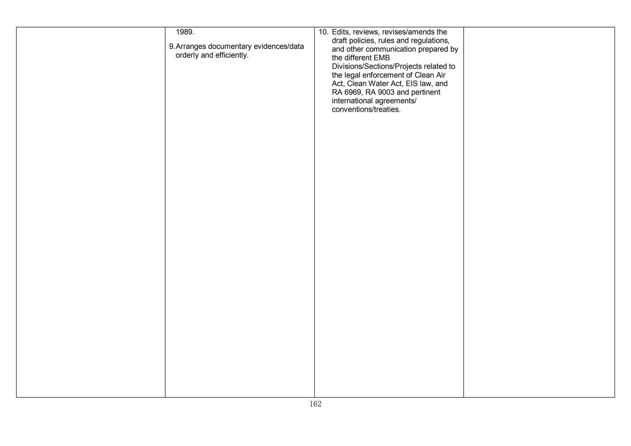162
1989.
9.Arranges documentary evidences/data
orderly and efficiently.
10. Edits, reviews, revises/amends the
draft policies, rules and regulations,
and other communication prepared by
the different EMB
Divisions/Sections/Projects related to
the legal enforcement of Clean Air
Act, Clean Water Act, EIS law, and
RA 6969, RA 9003 and pertinent
international agreements/
conventions/treaties.
 