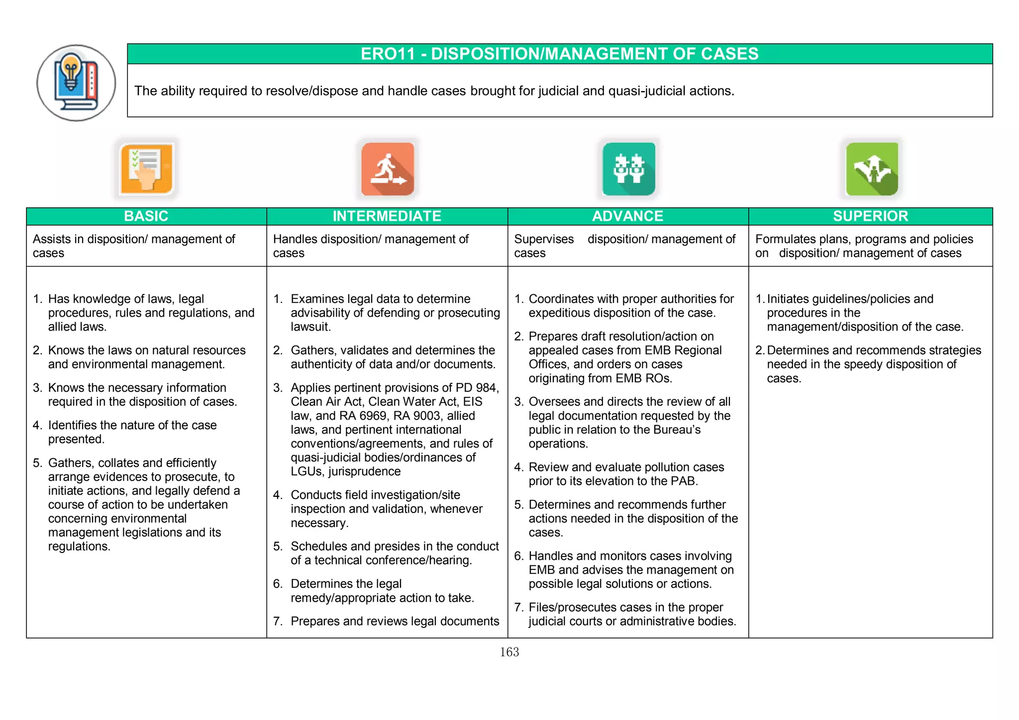 163
ERO11 - DISPOSITION/MANAGEMENT OF CASES
The ability required to resolve/dispose and handle cases brought for judicial and quasi-judicial actions.
BASIC INTERMEDIATE ADVANCE SUPERIOR
Assists in disposition/ management of
cases
Handles disposition/ management of
cases
Supervises disposition/ management of
cases
Formulates plans, programs and policies
on disposition/ management of cases
1. Has knowledge of laws, legal
procedures, rules and regulations, and
allied laws.
2. Knows the laws on natural resources
and environmental management.
3. Knows the necessary information
required in the disposition of cases.
4. Identifies the nature of the case
presented.
5. Gathers, collates and efficiently
arrange evidences to prosecute, to
initiate actions, and legally defend a
course of action to be undertaken
concerning environmental
management legislations and its
regulations.
1. Examines legal data to determine
advisability of defending or prosecuting
lawsuit.
2. Gathers, validates and determines the
authenticity of data and/or documents.
3. Applies pertinent provisions of PD 984,
Clean Air Act, Clean Water Act, EIS
law, and RA 6969, RA 9003, allied
laws, and pertinent international
conventions/agreements, and rules of
quasi-judicial bodies/ordinances of
LGUs, jurisprudence
4. Conducts field investigation/site
inspection and validation, whenever
necessary.
5. Schedules and presides in the conduct
of a technical conference/hearing.
6. Determines the legal
remedy/appropriate action to take.
7. Prepares and reviews legal documents
1. Coordinates with proper authorities for
expeditious disposition of the case.
2. Prepares draft resolution/action on
appealed cases from EMB Regional
Offices, and orders on cases
originating from EMB ROs.
3. Oversees and directs the review of all
legal documentation requested by the
public in relation to the Bureau’s
operations.
4. Review and evaluate pollution cases
prior to its elevation to the PAB.
5. Determines and recommends further
actions needed in the disposition of the
cases.
6. Handles and monitors cases involving
EMB and advises the management on
possible legal solutions or actions.
7. Files/prosecutes cases in the proper
judicial courts or administrative bodies.
1.Initiates guidelines/policies and
procedures in the
management/disposition of the case.
2.Determines and recommends strategies
needed in the speedy disposition of
cases.
 