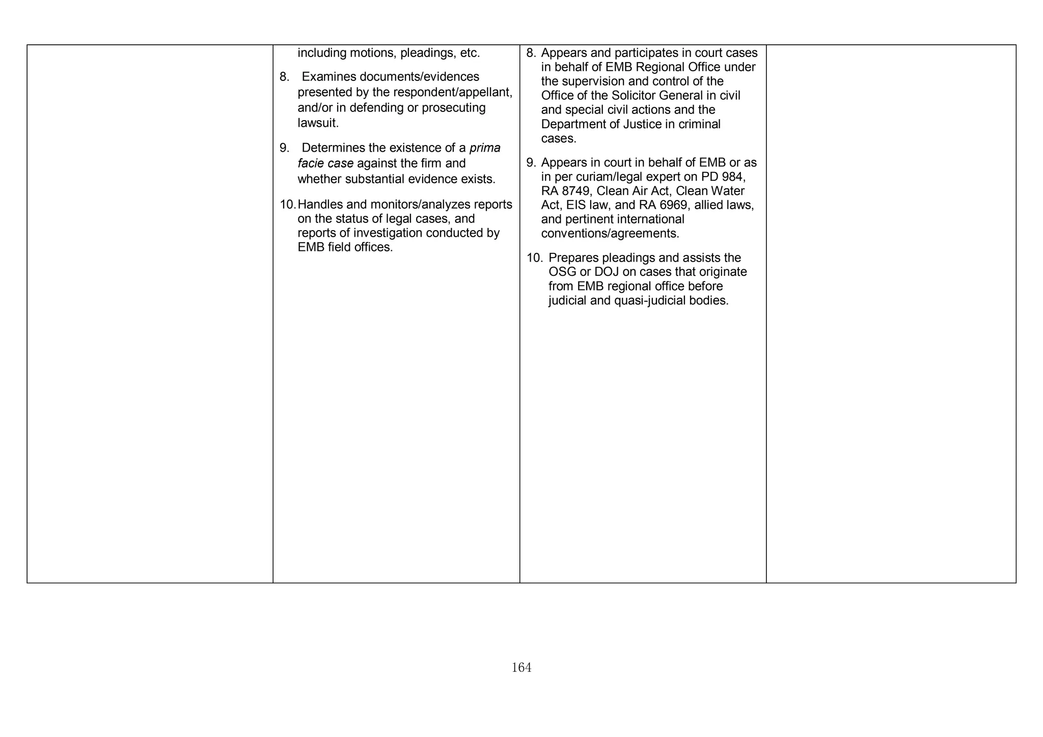 164
including motions, pleadings, etc.
8. Examines documents/evidences
presented by the respondent/appellant,
and/or in defending or prosecuting
lawsuit.
9. Determines the existence of a prima
facie case against the firm and
whether substantial evidence exists.
10.Handles and monitors/analyzes reports
on the status of legal cases, and
reports of investigation conducted by
EMB field offices.
8. Appears and participates in court cases
in behalf of EMB Regional Office under
the supervision and control of the
Office of the Solicitor General in civil
and special civil actions and the
Department of Justice in criminal
cases.
9. Appears in court in behalf of EMB or as
in per curiam/legal expert on PD 984,
RA 8749, Clean Air Act, Clean Water
Act, EIS law, and RA 6969, allied laws,
and pertinent international
conventions/agreements.
10. Prepares pleadings and assists the
OSG or DOJ on cases that originate
from EMB regional office before
judicial and quasi-judicial bodies.
 
