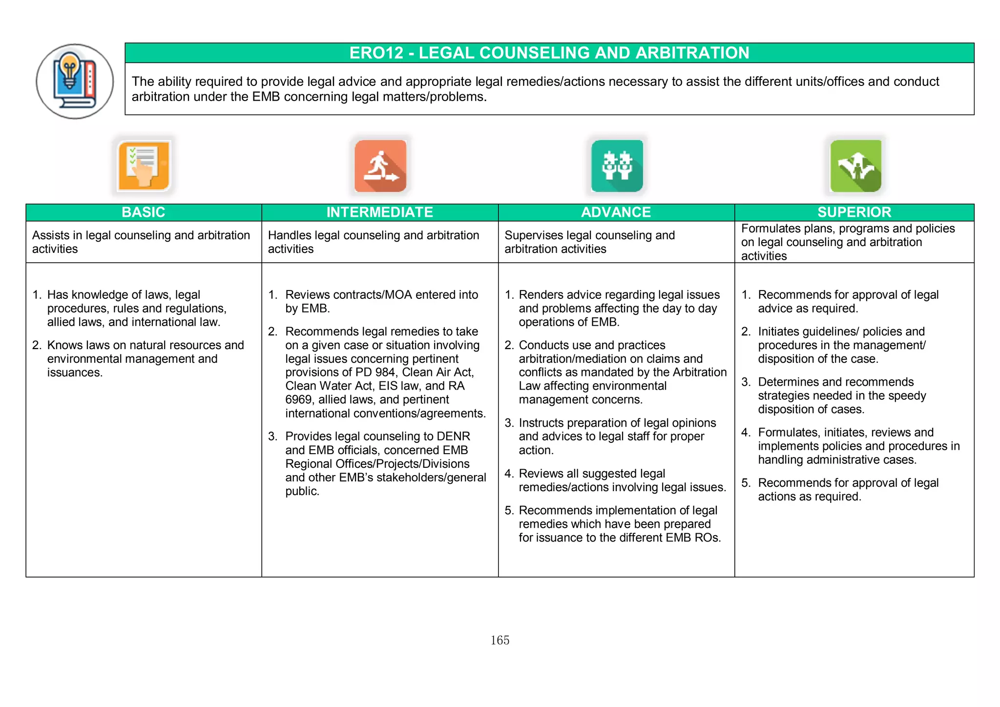165
ERO12 - LEGAL COUNSELING AND ARBITRATION
The ability required to provide legal advice and appropriate legal remedies/actions necessary to assist the different units/offices and conduct
arbitration under the EMB concerning legal matters/problems.
BASIC INTERMEDIATE ADVANCE SUPERIOR
Assists in legal counseling and arbitration
activities
Handles legal counseling and arbitration
activities
Supervises legal counseling and
arbitration activities
Formulates plans, programs and policies
on legal counseling and arbitration
activities
1. Has knowledge of laws, legal
procedures, rules and regulations,
allied laws, and international law.
2. Knows laws on natural resources and
environmental management and
issuances.
1. Reviews contracts/MOA entered into
by EMB.
2. Recommends legal remedies to take
on a given case or situation involving
legal issues concerning pertinent
provisions of PD 984, Clean Air Act,
Clean Water Act, EIS law, and RA
6969, allied laws, and pertinent
international conventions/agreements.
3. Provides legal counseling to DENR
and EMB officials, concerned EMB
Regional Offices/Projects/Divisions
and other EMB’s stakeholders/general
public.
1. Renders advice regarding legal issues
and problems affecting the day to day
operations of EMB.
2. Conducts use and practices
arbitration/mediation on claims and
conflicts as mandated by the Arbitration
Law affecting environmental
management concerns.
3. Instructs preparation of legal opinions
and advices to legal staff for proper
action.
4. Reviews all suggested legal
remedies/actions involving legal issues.
5. Recommends implementation of legal
remedies which have been prepared
for issuance to the different EMB ROs.
1. Recommends for approval of legal
advice as required.
2. Initiates guidelines/ policies and
procedures in the management/
disposition of the case.
3. Determines and recommends
strategies needed in the speedy
disposition of cases.
4. Formulates, initiates, reviews and
implements policies and procedures in
handling administrative cases.
5. Recommends for approval of legal
actions as required.
 