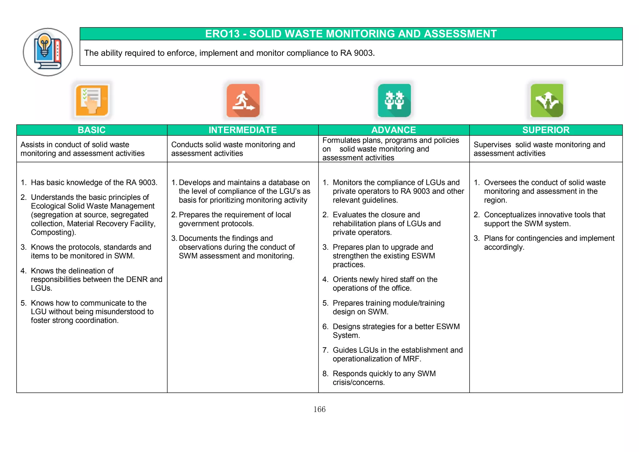 166
ERO13 - SOLID WASTE MONITORING AND ASSESSMENT
The ability required to enforce, implement and monitor compliance to RA 9003.
BASIC INTERMEDIATE ADVANCE SUPERIOR
Assists in conduct of solid waste
monitoring and assessment activities
Conducts solid waste monitoring and
assessment activities
Formulates plans, programs and policies
on solid waste monitoring and
assessment activities
Supervises solid waste monitoring and
assessment activities
1. Has basic knowledge of the RA 9003.
2. Understands the basic principles of
Ecological Solid Waste Management
(segregation at source, segregated
collection, Material Recovery Facility,
Composting).
3. Knows the protocols, standards and
items to be monitored in SWM.
4. Knows the delineation of
responsibilities between the DENR and
LGUs.
5. Knows how to communicate to the
LGU without being misunderstood to
foster strong coordination.
1. Develops and maintains a database on
the level of compliance of the LGU’s as
basis for prioritizing monitoring activity
2. Prepares the requirement of local
government protocols.
3. Documents the findings and
observations during the conduct of
SWM assessment and monitoring.
1. Monitors the compliance of LGUs and
private operators to RA 9003 and other
relevant guidelines.
2. Evaluates the closure and
rehabilitation plans of LGUs and
private operators.
3. Prepares plan to upgrade and
strengthen the existing ESWM
practices.
4. Orients newly hired staff on the
operations of the office.
5. Prepares training module/training
design on SWM.
6. Designs strategies for a better ESWM
System.
7. Guides LGUs in the establishment and
operationalization of MRF.
8. Responds quickly to any SWM
crisis/concerns.
1. Oversees the conduct of solid waste
monitoring and assessment in the
region.
2. Conceptualizes innovative tools that
support the SWM system.
3. Plans for contingencies and implement
accordingly.
 