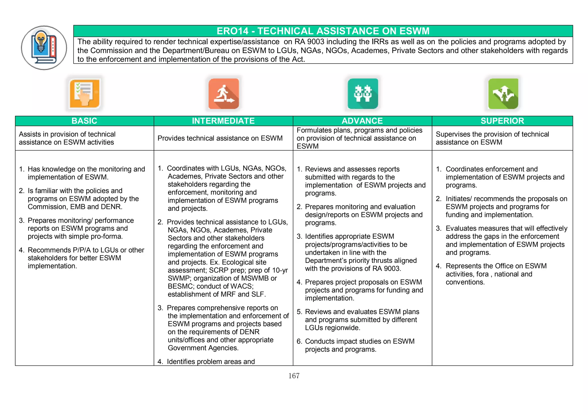 167
ERO14 - TECHNICAL ASSISTANCE ON ESWM
The ability required to render technical expertise/assistance on RA 9003 including the IRRs as well as on the policies and programs adopted by
the Commission and the Department/Bureau on ESWM to LGUs, NGAs, NGOs, Academes, Private Sectors and other stakeholders with regards
to the enforcement and implementation of the provisions of the Act.
BASIC INTERMEDIATE ADVANCE SUPERIOR
Assists in provision of technical
assistance on ESWM activities
Provides technical assistance on ESWM
Formulates plans, programs and policies
on provision of technical assistance on
ESWM
Supervises the provision of technical
assistance on ESWM
1. Has knowledge on the monitoring and
implementation of ESWM.
2. Is familiar with the policies and
programs on ESWM adopted by the
Commission, EMB and DENR.
3. Prepares monitoring/ performance
reports on ESWM programs and
projects with simple pro-forma.
4. Recommends P/P/A to LGUs or other
stakeholders for better ESWM
implementation.
1. Coordinates with LGUs, NGAs, NGOs,
Academes, Private Sectors and other
stakeholders regarding the
enforcement, monitoring and
implementation of ESWM programs
and projects.
2. Provides technical assistance to LGUs,
NGAs, NGOs, Academes, Private
Sectors and other stakeholders
regarding the enforcement and
implementation of ESWM programs
and projects. Ex. Ecological site
assessment; SCRP prep; prep of 10-yr
SWMP; organization of MSWMB or
BESMC; conduct of WACS;
establishment of MRF and SLF.
3. Prepares comprehensive reports on
the implementation and enforcement of
ESWM programs and projects based
on the requirements of DENR
units/offices and other appropriate
Government Agencies.
4. Identifies problem areas and
1. Reviews and assesses reports
submitted with regards to the
implementation of ESWM projects and
programs.
2. Prepares monitoring and evaluation
design/reports on ESWM projects and
programs.
3. Identifies appropriate ESWM
projects/programs/activities to be
undertaken in line with the
Department’s priority thrusts aligned
with the provisions of RA 9003.
4. Prepares project proposals on ESWM
projects and programs for funding and
implementation.
5. Reviews and evaluates ESWM plans
and programs submitted by different
LGUs regionwide.
6. Conducts impact studies on ESWM
projects and programs.
1. Coordinates enforcement and
implementation of ESWM projects and
programs.
2. Initiates/ recommends the proposals on
ESWM projects and programs for
funding and implementation.
3. Evaluates measures that will effectively
address the gaps in the enforcement
and implementation of ESWM projects
and programs.
4. Represents the Office on ESWM
activities, fora , national and
conventions.
 