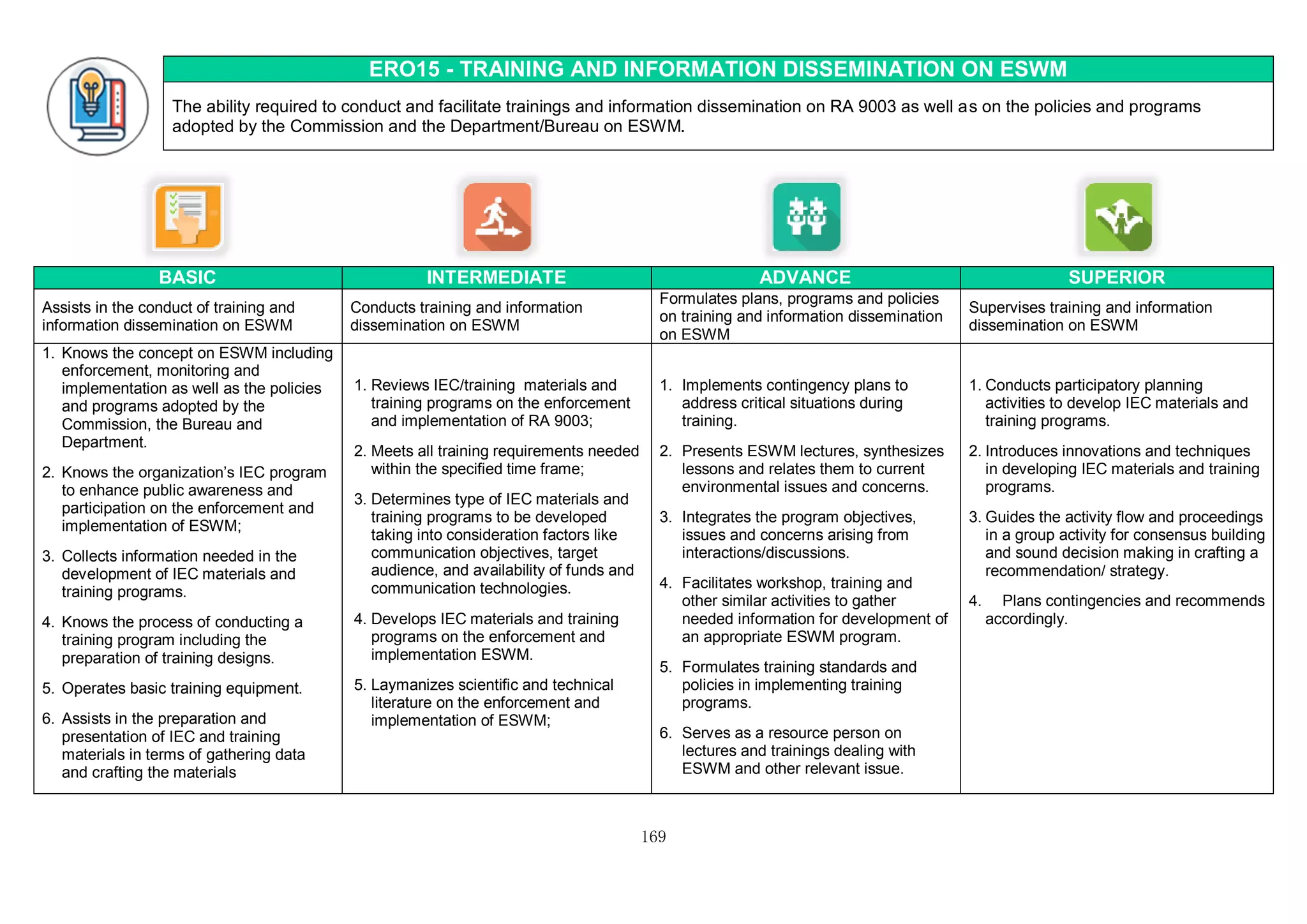 169
ERO15 - TRAINING AND INFORMATION DISSEMINATION ON ESWM
The ability required to conduct and facilitate trainings and information dissemination on RA 9003 as well as on the policies and programs
adopted by the Commission and the Department/Bureau on ESWM.
BASIC INTERMEDIATE ADVANCE SUPERIOR
Assists in the conduct of training and
information dissemination on ESWM
Conducts training and information
dissemination on ESWM
Formulates plans, programs and policies
on training and information dissemination
on ESWM
Supervises training and information
dissemination on ESWM
1. Knows the concept on ESWM including
enforcement, monitoring and
implementation as well as the policies
and programs adopted by the
Commission, the Bureau and
Department.
2. Knows the organization’s IEC program
to enhance public awareness and
participation on the enforcement and
implementation of ESWM;
3. Collects information needed in the
development of IEC materials and
training programs.
4. Knows the process of conducting a
training program including the
preparation of training designs.
5. Operates basic training equipment.
6. Assists in the preparation and
presentation of IEC and training
materials in terms of gathering data
and crafting the materials
1. Reviews IEC/training materials and
training programs on the enforcement
and implementation of RA 9003;
2. Meets all training requirements needed
within the specified time frame;
3. Determines type of IEC materials and
training programs to be developed
taking into consideration factors like
communication objectives, target
audience, and availability of funds and
communication technologies.
4. Develops IEC materials and training
programs on the enforcement and
implementation ESWM.
5. Laymanizes scientific and technical
literature on the enforcement and
implementation of ESWM;
1. Implements contingency plans to
address critical situations during
training.
2. Presents ESWM lectures, synthesizes
lessons and relates them to current
environmental issues and concerns.
3. Integrates the program objectives,
issues and concerns arising from
interactions/discussions.
4. Facilitates workshop, training and
other similar activities to gather
needed information for development of
an appropriate ESWM program.
5. Formulates training standards and
policies in implementing training
programs.
6. Serves as a resource person on
lectures and trainings dealing with
ESWM and other relevant issue.
1. Conducts participatory planning
activities to develop IEC materials and
training programs.
2. Introduces innovations and techniques
in developing IEC materials and training
programs.
3. Guides the activity flow and proceedings
in a group activity for consensus building
and sound decision making in crafting a
recommendation/ strategy.
4. Plans contingencies and recommends
accordingly.
 