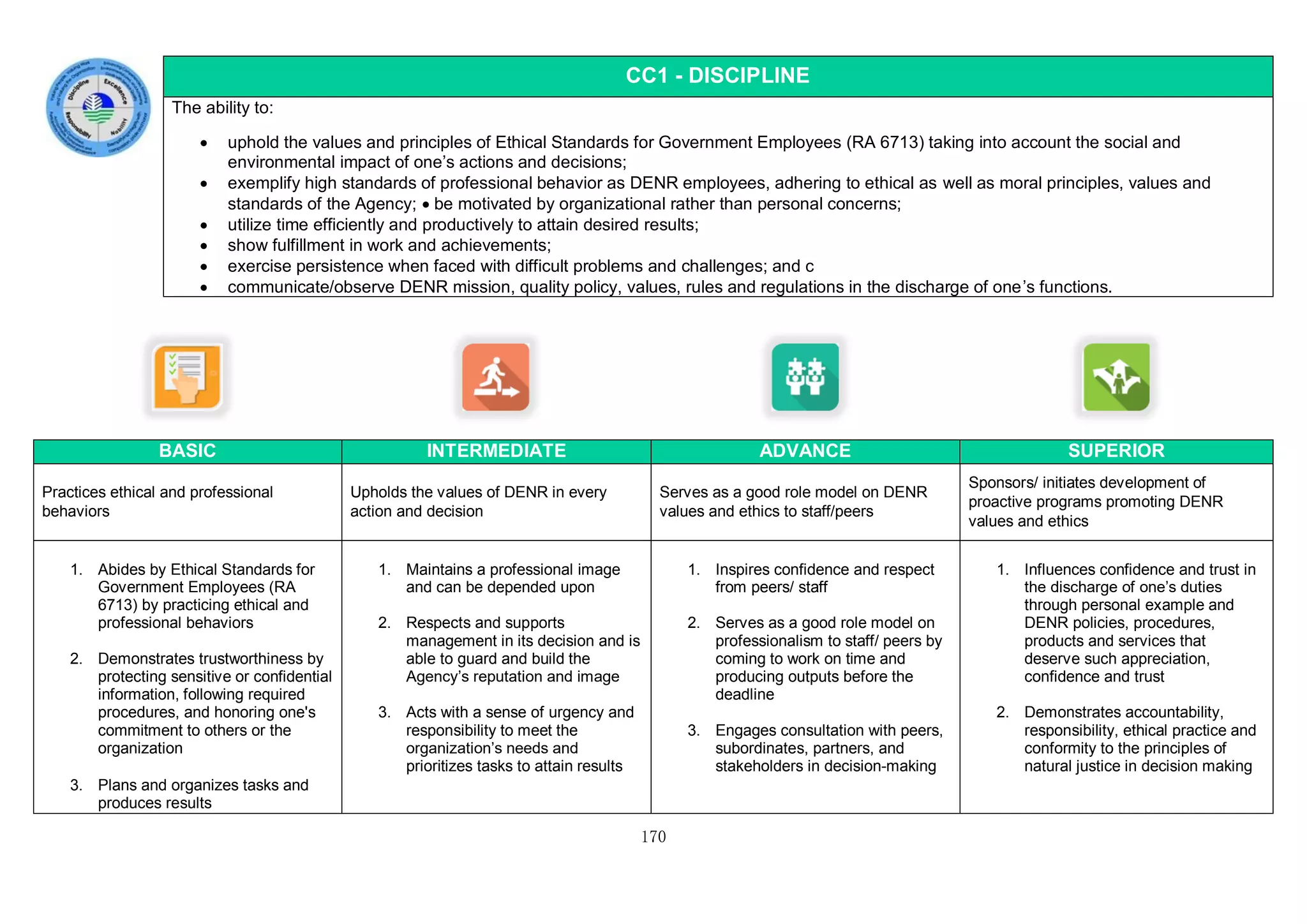 170
CC1 - DISCIPLINE
The ability to:
 uphold the values and principles of Ethical Standards for Government Employees (RA 6713) taking into account the social and
environmental impact of one’s actions and decisions;
 exemplify high standards of professional behavior as DENR employees, adhering to ethical as well as moral principles, values and
standards of the Agency;  be motivated by organizational rather than personal concerns;
 utilize time efficiently and productively to attain desired results;
 show fulfillment in work and achievements;
 exercise persistence when faced with difficult problems and challenges; and c
 communicate/observe DENR mission, quality policy, values, rules and regulations in the discharge of one’s functions.
BASIC INTERMEDIATE ADVANCE SUPERIOR
Practices ethical and professional
behaviors
Upholds the values of DENR in every
action and decision
Serves as a good role model on DENR
values and ethics to staff/peers
Sponsors/ initiates development of
proactive programs promoting DENR
values and ethics
1. Abides by Ethical Standards for
Government Employees (RA
6713) by practicing ethical and
professional behaviors
2. Demonstrates trustworthiness by
protecting sensitive or confidential
information, following required
procedures, and honoring one's
commitment to others or the
organization
3. Plans and organizes tasks and
produces results
1. Maintains a professional image
and can be depended upon
2. Respects and supports
management in its decision and is
able to guard and build the
Agency’s reputation and image
3. Acts with a sense of urgency and
responsibility to meet the
organization’s needs and
prioritizes tasks to attain results
1. Inspires confidence and respect
from peers/ staff
2. Serves as a good role model on
professionalism to staff/ peers by
coming to work on time and
producing outputs before the
deadline
3. Engages consultation with peers,
subordinates, partners, and
stakeholders in decision-making
1. Influences confidence and trust in
the discharge of one’s duties
through personal example and
DENR policies, procedures,
products and services that
deserve such appreciation,
confidence and trust
2. Demonstrates accountability,
responsibility, ethical practice and
conformity to the principles of
natural justice in decision making
 