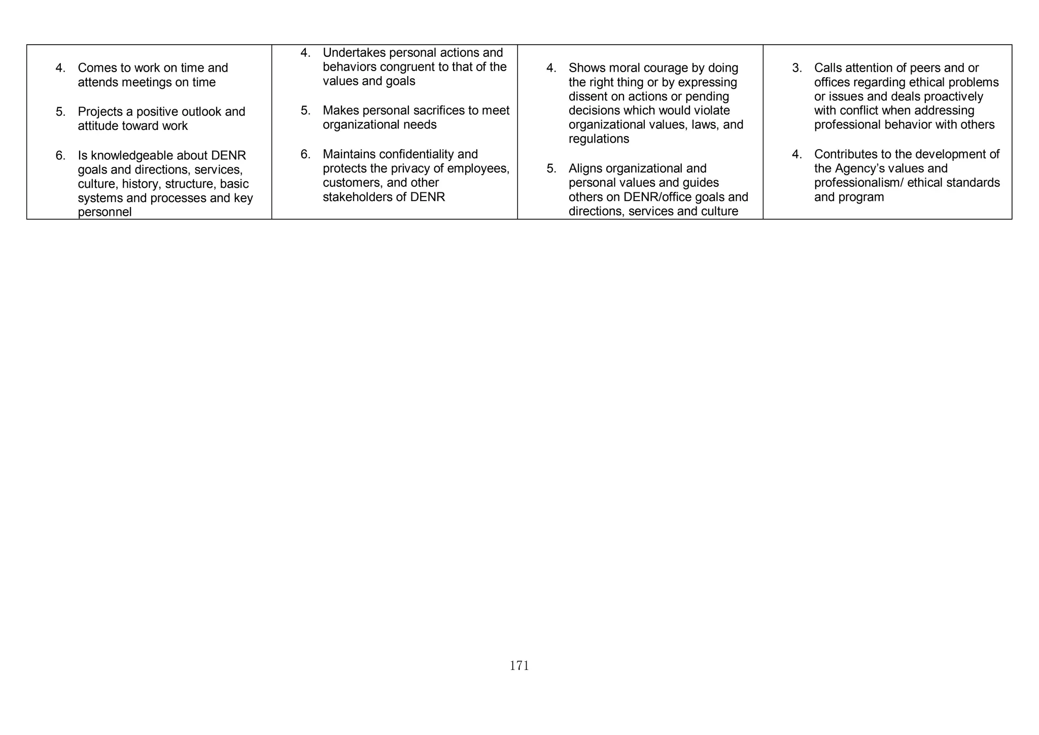 171
4. Comes to work on time and
attends meetings on time
5. Projects a positive outlook and
attitude toward work
6. Is knowledgeable about DENR
goals and directions, services,
culture, history, structure, basic
systems and processes and key
personnel
4. Undertakes personal actions and
behaviors congruent to that of the
values and goals
5. Makes personal sacrifices to meet
organizational needs
6. Maintains confidentiality and
protects the privacy of employees,
customers, and other
stakeholders of DENR
4. Shows moral courage by doing
the right thing or by expressing
dissent on actions or pending
decisions which would violate
organizational values, laws, and
regulations
5. Aligns organizational and
personal values and guides
others on DENR/office goals and
directions, services and culture
3. Calls attention of peers and or
offices regarding ethical problems
or issues and deals proactively
with conflict when addressing
professional behavior with others
4. Contributes to the development of
the Agency’s values and
professionalism/ ethical standards
and program
 
