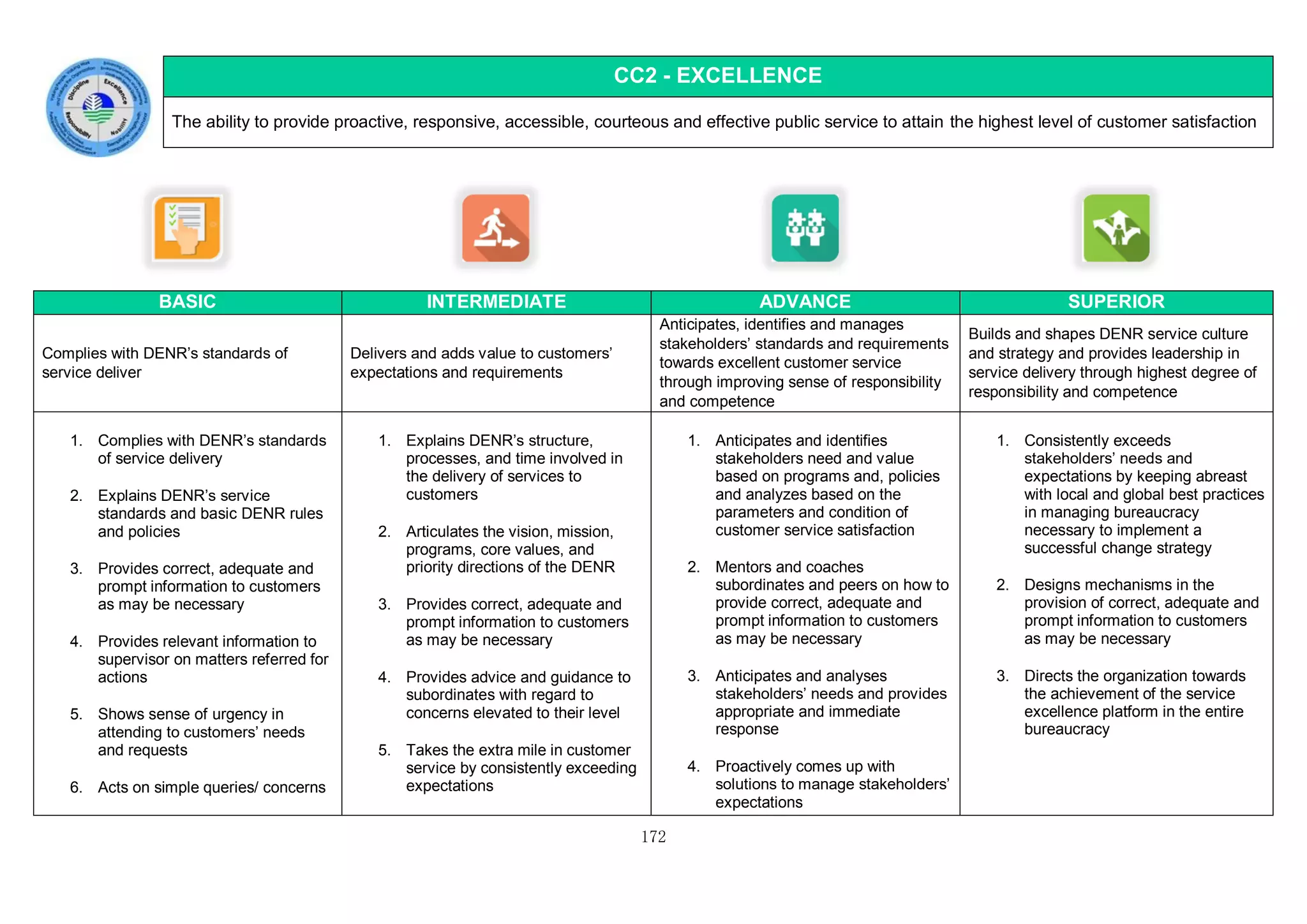 172
CC2 - EXCELLENCE
The ability to provide proactive, responsive, accessible, courteous and effective public service to attain the highest level of customer satisfaction
BASIC INTERMEDIATE ADVANCE SUPERIOR
Complies with DENR’s standards of
service deliver
Delivers and adds value to customers’
expectations and requirements
Anticipates, identifies and manages
stakeholders’ standards and requirements
towards excellent customer service
through improving sense of responsibility
and competence
Builds and shapes DENR service culture
and strategy and provides leadership in
service delivery through highest degree of
responsibility and competence
1. Complies with DENR’s standards
of service delivery
2. Explains DENR’s service
standards and basic DENR rules
and policies
3. Provides correct, adequate and
prompt information to customers
as may be necessary
4. Provides relevant information to
supervisor on matters referred for
actions
5. Shows sense of urgency in
attending to customers’ needs
and requests
6. Acts on simple queries/ concerns
1. Explains DENR’s structure,
processes, and time involved in
the delivery of services to
customers
2. Articulates the vision, mission,
programs, core values, and
priority directions of the DENR
3. Provides correct, adequate and
prompt information to customers
as may be necessary
4. Provides advice and guidance to
subordinates with regard to
concerns elevated to their level
5. Takes the extra mile in customer
service by consistently exceeding
expectations
1. Anticipates and identifies
stakeholders need and value
based on programs and, policies
and analyzes based on the
parameters and condition of
customer service satisfaction
2. Mentors and coaches
subordinates and peers on how to
provide correct, adequate and
prompt information to customers
as may be necessary
3. Anticipates and analyses
stakeholders’ needs and provides
appropriate and immediate
response
4. Proactively comes up with
solutions to manage stakeholders’
expectations
1. Consistently exceeds
stakeholders’ needs and
expectations by keeping abreast
with local and global best practices
in managing bureaucracy
necessary to implement a
successful change strategy
2. Designs mechanisms in the
provision of correct, adequate and
prompt information to customers
as may be necessary
3. Directs the organization towards
the achievement of the service
excellence platform in the entire
bureaucracy
 