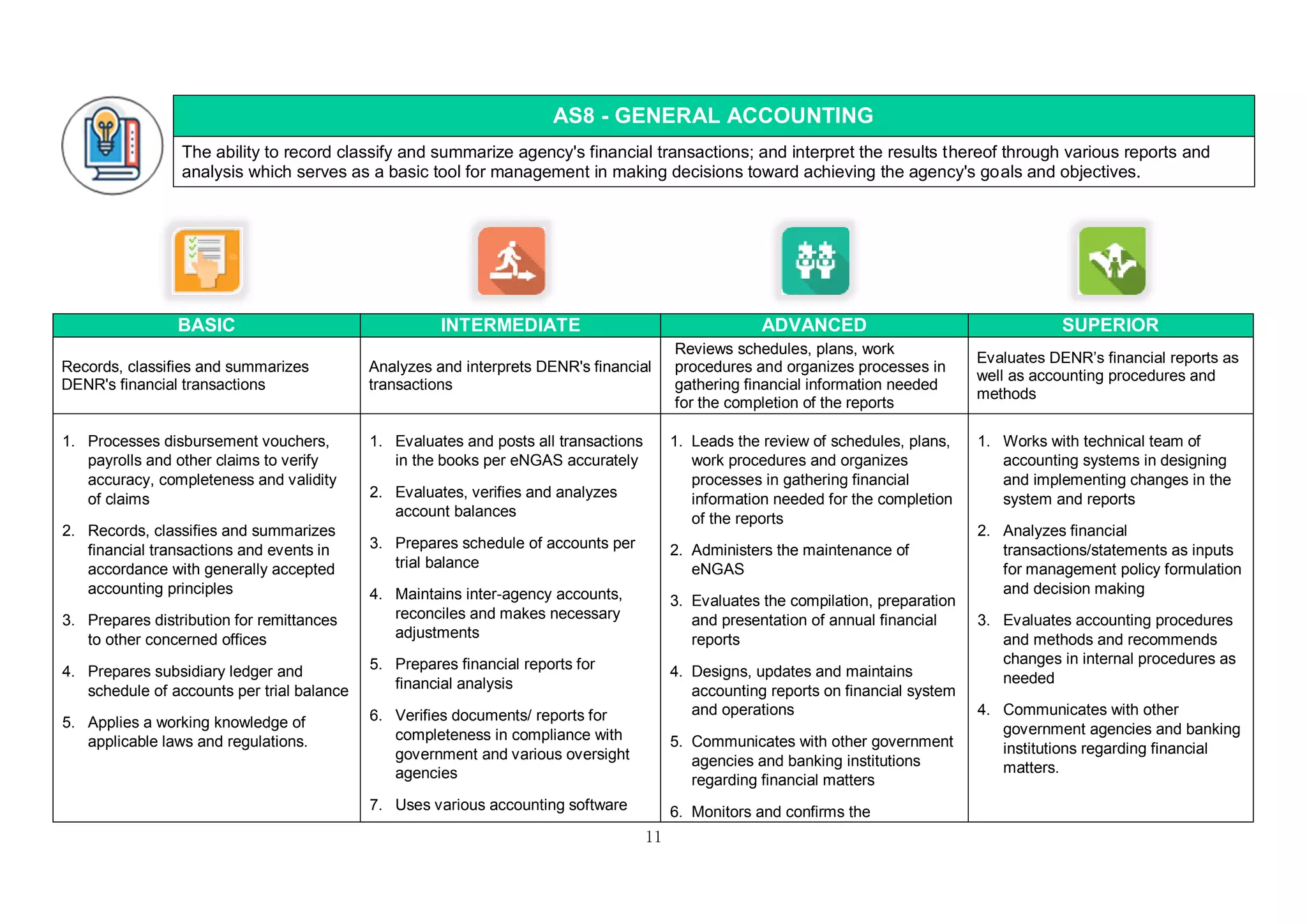 11
AS8 - GENERAL ACCOUNTING
The ability to record classify and summarize agency's financial transactions; and interpret the results thereof through various reports and
analysis which serves as a basic tool for management in making decisions toward achieving the agency's goals and objectives.
BASIC INTERMEDIATE ADVANCED SUPERIOR
Records, classifies and summarizes
DENR's financial transactions
Analyzes and interprets DENR's financial
transactions
Reviews schedules, plans, work
procedures and organizes processes in
gathering financial information needed
for the completion of the reports
Evaluates DENR’s financial reports as
well as accounting procedures and
methods
1. Processes disbursement vouchers,
payrolls and other claims to verify
accuracy, completeness and validity
of claims
2. Records, classifies and summarizes
financial transactions and events in
accordance with generally accepted
accounting principles
3. Prepares distribution for remittances
to other concerned offices
4. Prepares subsidiary ledger and
schedule of accounts per trial balance
5. Applies a working knowledge of
applicable laws and regulations.
1. Evaluates and posts all transactions
in the books per eNGAS accurately
2. Evaluates, verifies and analyzes
account balances
3. Prepares schedule of accounts per
trial balance
4. Maintains inter-agency accounts,
reconciles and makes necessary
adjustments
5. Prepares financial reports for
financial analysis
6. Verifies documents/ reports for
completeness in compliance with
government and various oversight
agencies
7. Uses various accounting software
1. Leads the review of schedules, plans,
work procedures and organizes
processes in gathering financial
information needed for the completion
of the reports
2. Administers the maintenance of
eNGAS
3. Evaluates the compilation, preparation
and presentation of annual financial
reports
4. Designs, updates and maintains
accounting reports on financial system
and operations
5. Communicates with other government
agencies and banking institutions
regarding financial matters
6. Monitors and confirms the
1. Works with technical team of
accounting systems in designing
and implementing changes in the
system and reports
2. Analyzes financial
transactions/statements as inputs
for management policy formulation
and decision making
3. Evaluates accounting procedures
and methods and recommends
changes in internal procedures as
needed
4. Communicates with other
government agencies and banking
institutions regarding financial
matters.
 