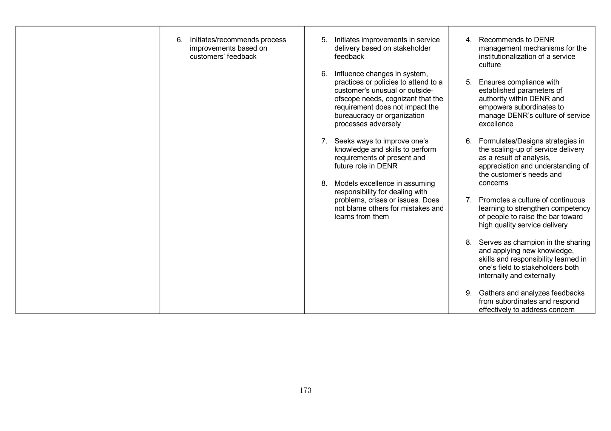 173
6. Initiates/recommends process
improvements based on
customers’ feedback
5. Initiates improvements in service
delivery based on stakeholder
feedback
6. Influence changes in system,
practices or policies to attend to a
customer’s unusual or outside-
ofscope needs, cognizant that the
requirement does not impact the
bureaucracy or organization
processes adversely
7. Seeks ways to improve one’s
knowledge and skills to perform
requirements of present and
future role in DENR
8. Models excellence in assuming
responsibility for dealing with
problems, crises or issues. Does
not blame others for mistakes and
learns from them
4. Recommends to DENR
management mechanisms for the
institutionalization of a service
culture
5. Ensures compliance with
established parameters of
authority within DENR and
empowers subordinates to
manage DENR’s culture of service
excellence
6. Formulates/Designs strategies in
the scaling-up of service delivery
as a result of analysis,
appreciation and understanding of
the customer’s needs and
concerns
7. Promotes a culture of continuous
learning to strengthen competency
of people to raise the bar toward
high quality service delivery
8. Serves as champion in the sharing
and applying new knowledge,
skills and responsibility learned in
one’s field to stakeholders both
internally and externally
9. Gathers and analyzes feedbacks
from subordinates and respond
effectively to address concern
 