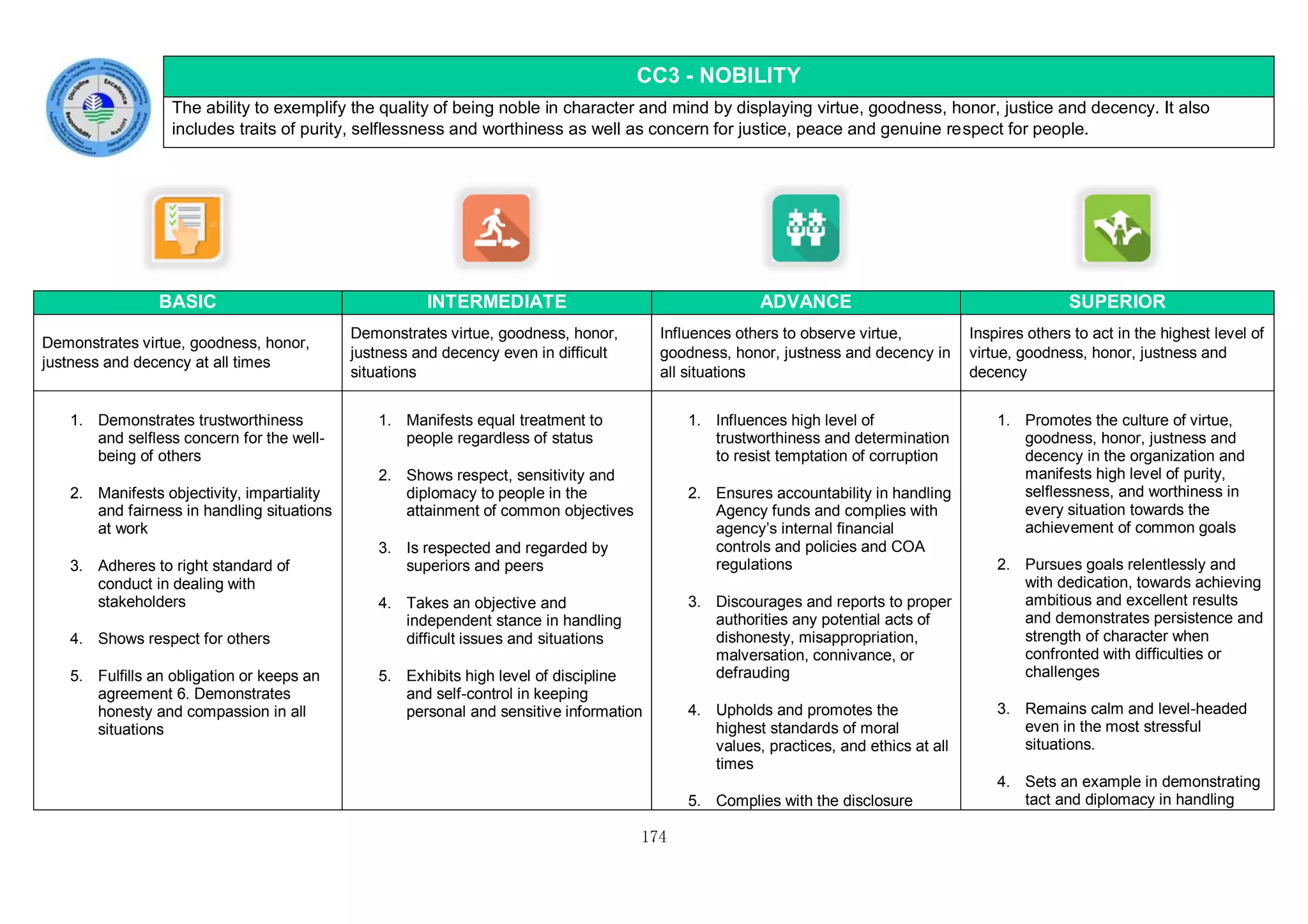 174
CC3 - NOBILITY
The ability to exemplify the quality of being noble in character and mind by displaying virtue, goodness, honor, justice and decency. It also
includes traits of purity, selflessness and worthiness as well as concern for justice, peace and genuine respect for people.
BASIC INTERMEDIATE ADVANCE SUPERIOR
Demonstrates virtue, goodness, honor,
justness and decency at all times
Demonstrates virtue, goodness, honor,
justness and decency even in difficult
situations
Influences others to observe virtue,
goodness, honor, justness and decency in
all situations
Inspires others to act in the highest level of
virtue, goodness, honor, justness and
decency
1. Demonstrates trustworthiness
and selfless concern for the well-
being of others
2. Manifests objectivity, impartiality
and fairness in handling situations
at work
3. Adheres to right standard of
conduct in dealing with
stakeholders
4. Shows respect for others
5. Fulfills an obligation or keeps an
agreement 6. Demonstrates
honesty and compassion in all
situations
1. Manifests equal treatment to
people regardless of status
2. Shows respect, sensitivity and
diplomacy to people in the
attainment of common objectives
3. Is respected and regarded by
superiors and peers
4. Takes an objective and
independent stance in handling
difficult issues and situations
5. Exhibits high level of discipline
and self-control in keeping
personal and sensitive information
1. Influences high level of
trustworthiness and determination
to resist temptation of corruption
2. Ensures accountability in handling
Agency funds and complies with
agency’s internal financial
controls and policies and COA
regulations
3. Discourages and reports to proper
authorities any potential acts of
dishonesty, misappropriation,
malversation, connivance, or
defrauding
4. Upholds and promotes the
highest standards of moral
values, practices, and ethics at all
times
5. Complies with the disclosure
1. Promotes the culture of virtue,
goodness, honor, justness and
decency in the organization and
manifests high level of purity,
selflessness, and worthiness in
every situation towards the
achievement of common goals
2. Pursues goals relentlessly and
with dedication, towards achieving
ambitious and excellent results
and demonstrates persistence and
strength of character when
confronted with difficulties or
challenges
3. Remains calm and level-headed
even in the most stressful
situations.
4. Sets an example in demonstrating
tact and diplomacy in handling
 