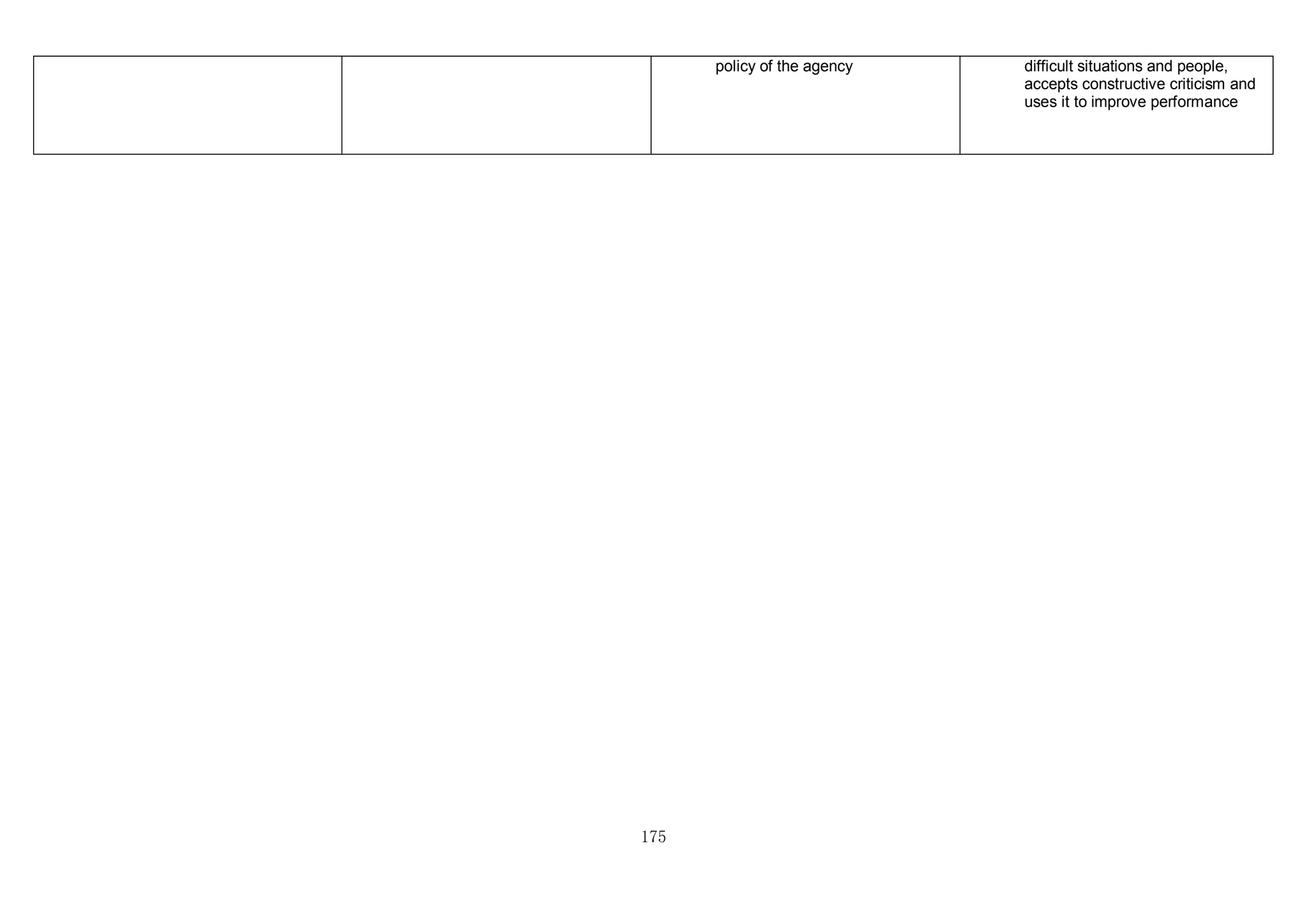 175
policy of the agency difficult situations and people,
accepts constructive criticism and
uses it to improve performance
 