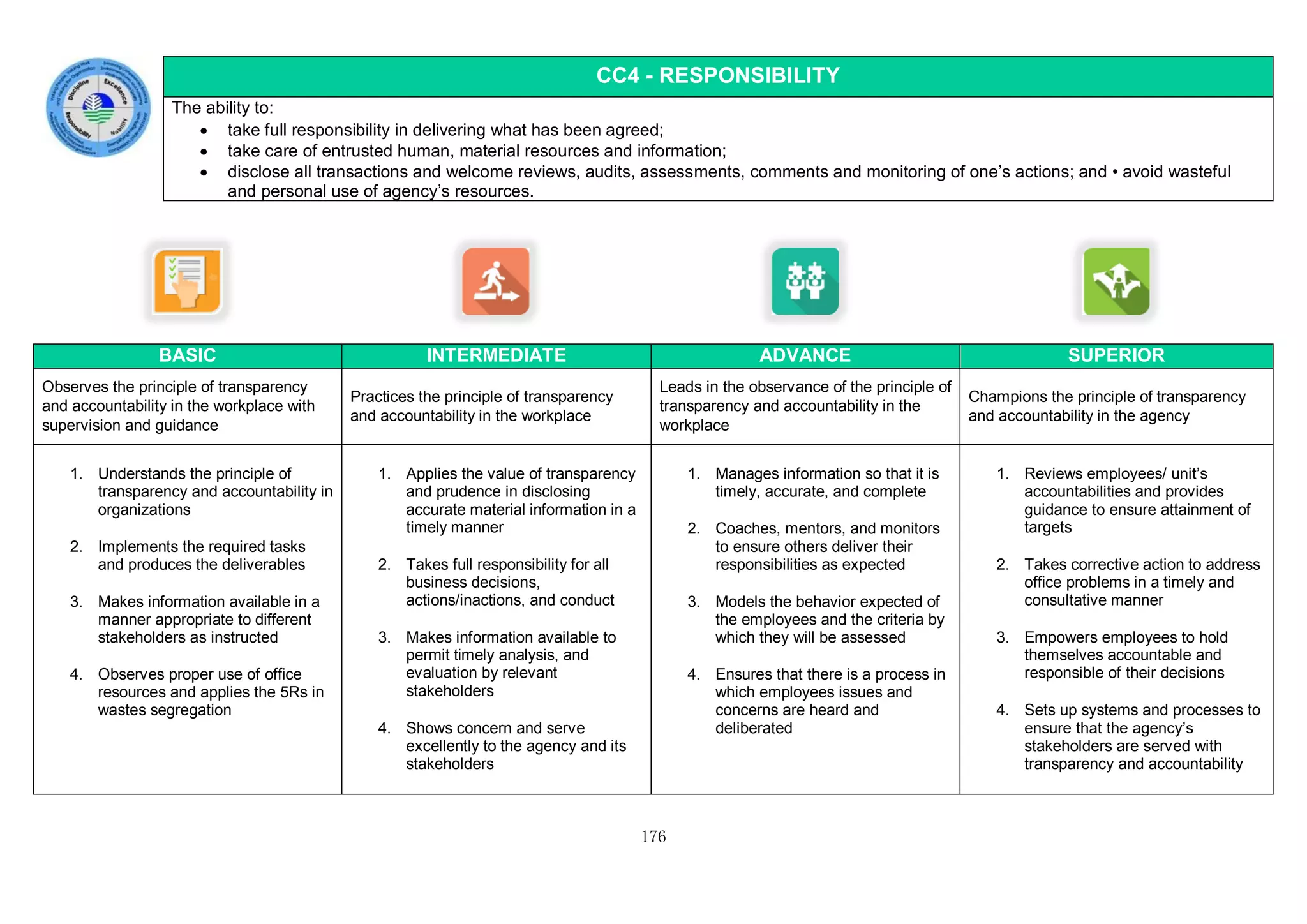 176
CC4 - RESPONSIBILITY
The ability to:
 take full responsibility in delivering what has been agreed;
 take care of entrusted human, material resources and information;
 disclose all transactions and welcome reviews, audits, assessments, comments and monitoring of one’s actions; and • avoid wasteful
and personal use of agency’s resources.
BASIC INTERMEDIATE ADVANCE SUPERIOR
Observes the principle of transparency
and accountability in the workplace with
supervision and guidance
Practices the principle of transparency
and accountability in the workplace
Leads in the observance of the principle of
transparency and accountability in the
workplace
Champions the principle of transparency
and accountability in the agency
1. Understands the principle of
transparency and accountability in
organizations
2. Implements the required tasks
and produces the deliverables
3. Makes information available in a
manner appropriate to different
stakeholders as instructed
4. Observes proper use of office
resources and applies the 5Rs in
wastes segregation
1. Applies the value of transparency
and prudence in disclosing
accurate material information in a
timely manner
2. Takes full responsibility for all
business decisions,
actions/inactions, and conduct
3. Makes information available to
permit timely analysis, and
evaluation by relevant
stakeholders
4. Shows concern and serve
excellently to the agency and its
stakeholders
1. Manages information so that it is
timely, accurate, and complete
2. Coaches, mentors, and monitors
to ensure others deliver their
responsibilities as expected
3. Models the behavior expected of
the employees and the criteria by
which they will be assessed
4. Ensures that there is a process in
which employees issues and
concerns are heard and
deliberated
1. Reviews employees/ unit’s
accountabilities and provides
guidance to ensure attainment of
targets
2. Takes corrective action to address
office problems in a timely and
consultative manner
3. Empowers employees to hold
themselves accountable and
responsible of their decisions
4. Sets up systems and processes to
ensure that the agency’s
stakeholders are served with
transparency and accountability
 