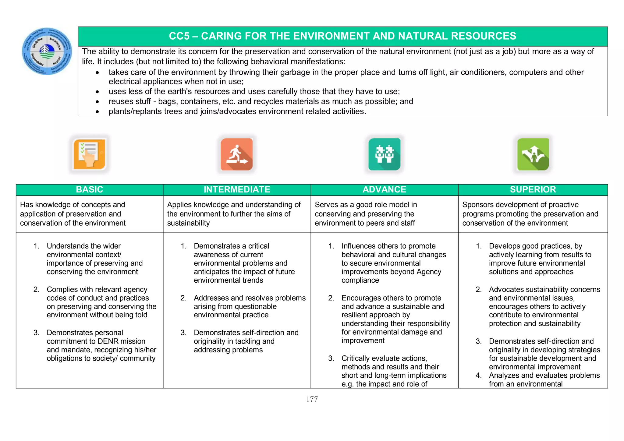 177
CC5 – CARING FOR THE ENVIRONMENT AND NATURAL RESOURCES
The ability to demonstrate its concern for the preservation and conservation of the natural environment (not just as a job) but more as a way of
life. It includes (but not limited to) the following behavioral manifestations:
 takes care of the environment by throwing their garbage in the proper place and turns off light, air conditioners, computers and other
electrical appliances when not in use;
 uses less of the earth's resources and uses carefully those that they have to use;
 reuses stuff - bags, containers, etc. and recycles materials as much as possible; and
 plants/replants trees and joins/advocates environment related activities.
BASIC INTERMEDIATE ADVANCE SUPERIOR
Has knowledge of concepts and
application of preservation and
conservation of the environment
Applies knowledge and understanding of
the environment to further the aims of
sustainability
Serves as a good role model in
conserving and preserving the
environment to peers and staff
Sponsors development of proactive
programs promoting the preservation and
conservation of the environment
1. Understands the wider
environmental context/
importance of preserving and
conserving the environment
2. Complies with relevant agency
codes of conduct and practices
on preserving and conserving the
environment without being told
3. Demonstrates personal
commitment to DENR mission
and mandate, recognizing his/her
obligations to society/ community
1. Demonstrates a critical
awareness of current
environmental problems and
anticipates the impact of future
environmental trends
2. Addresses and resolves problems
arising from questionable
environmental practice
3. Demonstrates self-direction and
originality in tackling and
addressing problems
1. Influences others to promote
behavioral and cultural changes
to secure environmental
improvements beyond Agency
compliance
2. Encourages others to promote
and advance a sustainable and
resilient approach by
understanding their responsibility
for environmental damage and
improvement
3. Critically evaluate actions,
methods and results and their
short and long-term implications
e.g. the impact and role of
1. Develops good practices, by
actively learning from results to
improve future environmental
solutions and approaches
2. Advocates sustainability concerns
and environmental issues,
encourages others to actively
contribute to environmental
protection and sustainability
3. Demonstrates self-direction and
originality in developing strategies
for sustainable development and
environmental improvement
4. Analyzes and evaluates problems
from an environmental
 