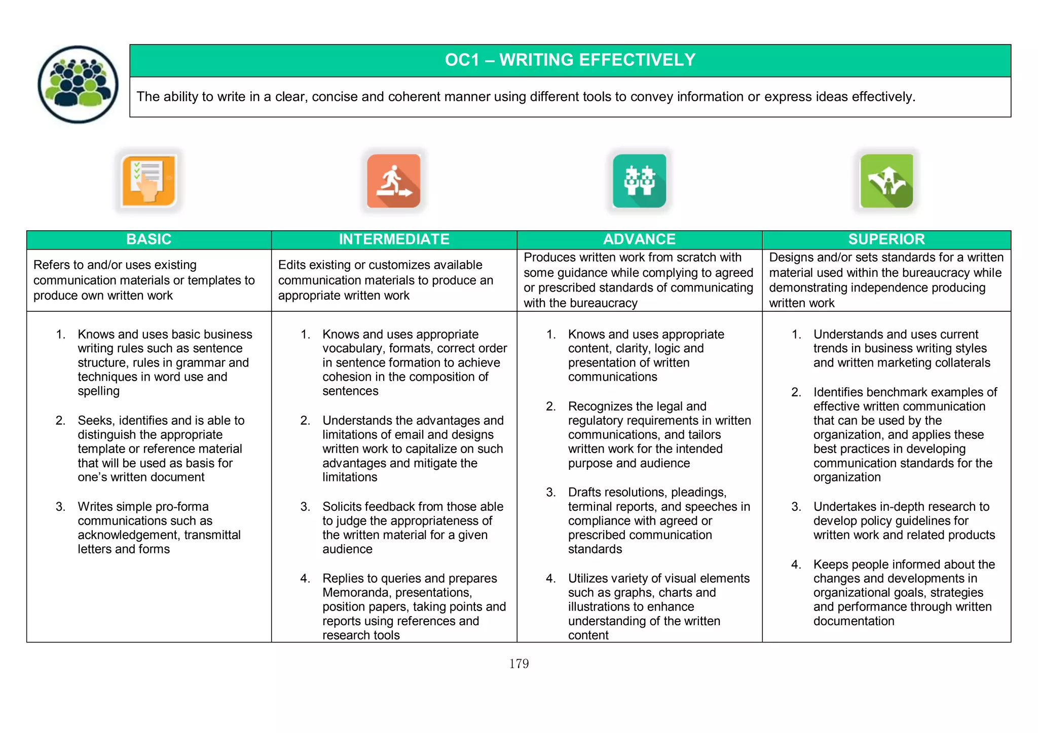 179
OC1 – WRITING EFFECTIVELY
The ability to write in a clear, concise and coherent manner using different tools to convey information or express ideas effectively.
BASIC INTERMEDIATE ADVANCE SUPERIOR
Refers to and/or uses existing
communication materials or templates to
produce own written work
Edits existing or customizes available
communication materials to produce an
appropriate written work
Produces written work from scratch with
some guidance while complying to agreed
or prescribed standards of communicating
with the bureaucracy
Designs and/or sets standards for a written
material used within the bureaucracy while
demonstrating independence producing
written work
1. Knows and uses basic business
writing rules such as sentence
structure, rules in grammar and
techniques in word use and
spelling
2. Seeks, identifies and is able to
distinguish the appropriate
template or reference material
that will be used as basis for
one’s written document
3. Writes simple pro-forma
communications such as
acknowledgement, transmittal
letters and forms
1. Knows and uses appropriate
vocabulary, formats, correct order
in sentence formation to achieve
cohesion in the composition of
sentences
2. Understands the advantages and
limitations of email and designs
written work to capitalize on such
advantages and mitigate the
limitations
3. Solicits feedback from those able
to judge the appropriateness of
the written material for a given
audience
4. Replies to queries and prepares
Memoranda, presentations,
position papers, taking points and
reports using references and
research tools
1. Knows and uses appropriate
content, clarity, logic and
presentation of written
communications
2. Recognizes the legal and
regulatory requirements in written
communications, and tailors
written work for the intended
purpose and audience
3. Drafts resolutions, pleadings,
terminal reports, and speeches in
compliance with agreed or
prescribed communication
standards
4. Utilizes variety of visual elements
such as graphs, charts and
illustrations to enhance
understanding of the written
content
1. Understands and uses current
trends in business writing styles
and written marketing collaterals
2. Identifies benchmark examples of
effective written communication
that can be used by the
organization, and applies these
best practices in developing
communication standards for the
organization
3. Undertakes in-depth research to
develop policy guidelines for
written work and related products
4. Keeps people informed about the
changes and developments in
organizational goals, strategies
and performance through written
documentation
 