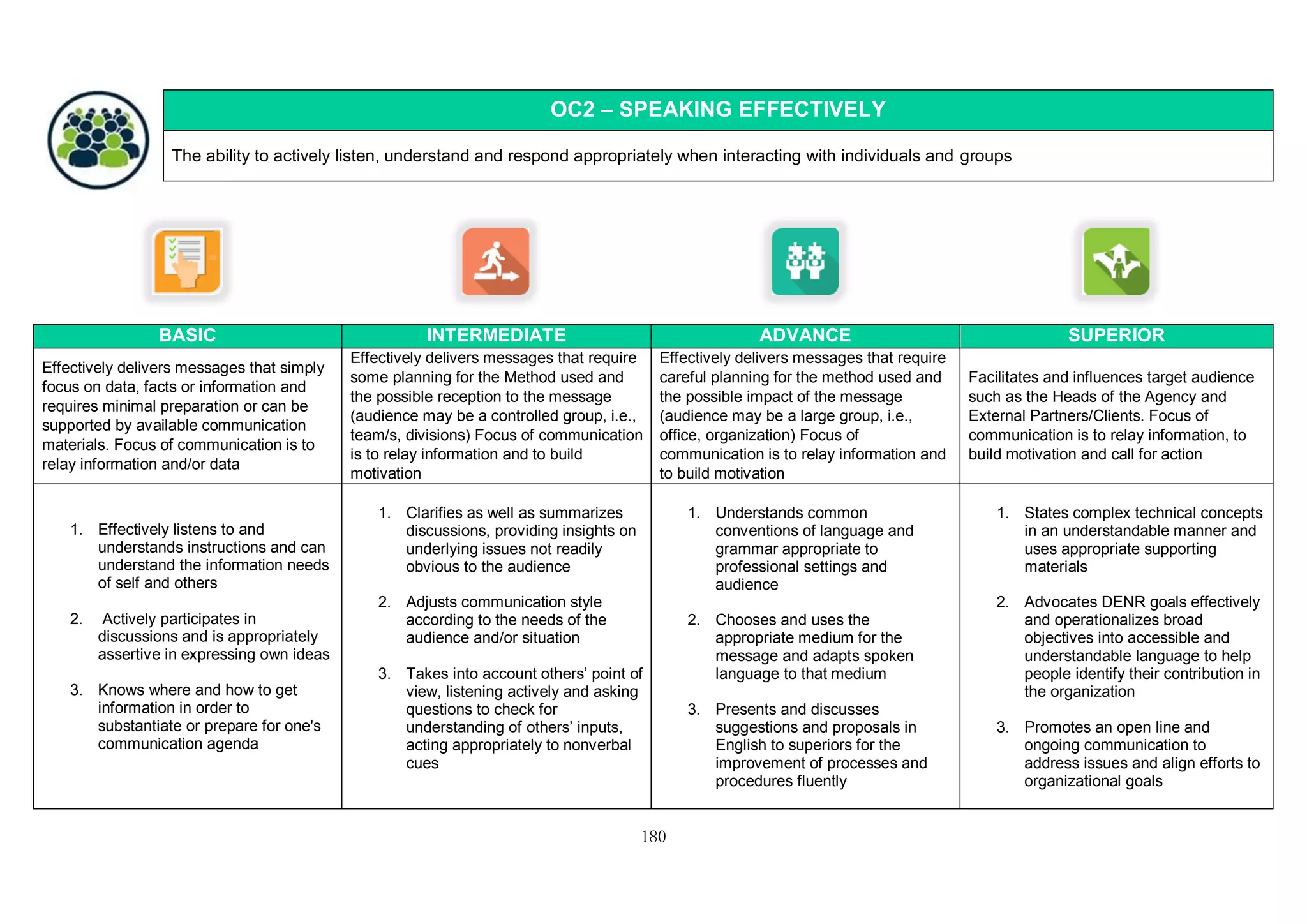 180
OC2 – SPEAKING EFFECTIVELY
The ability to actively listen, understand and respond appropriately when interacting with individuals and groups
BASIC INTERMEDIATE ADVANCE SUPERIOR
Effectively delivers messages that simply
focus on data, facts or information and
requires minimal preparation or can be
supported by available communication
materials. Focus of communication is to
relay information and/or data
Effectively delivers messages that require
some planning for the Method used and
the possible reception to the message
(audience may be a controlled group, i.e.,
team/s, divisions) Focus of communication
is to relay information and to build
motivation
Effectively delivers messages that require
careful planning for the method used and
the possible impact of the message
(audience may be a large group, i.e.,
office, organization) Focus of
communication is to relay information and
to build motivation
Facilitates and influences target audience
such as the Heads of the Agency and
External Partners/Clients. Focus of
communication is to relay information, to
build motivation and call for action
1. Effectively listens to and
understands instructions and can
understand the information needs
of self and others
2. Actively participates in
discussions and is appropriately
assertive in expressing own ideas
3. Knows where and how to get
information in order to
substantiate or prepare for one's
communication agenda
1. Clarifies as well as summarizes
discussions, providing insights on
underlying issues not readily
obvious to the audience
2. Adjusts communication style
according to the needs of the
audience and/or situation
3. Takes into account others’ point of
view, listening actively and asking
questions to check for
understanding of others’ inputs,
acting appropriately to nonverbal
cues
1. Understands common
conventions of language and
grammar appropriate to
professional settings and
audience
2. Chooses and uses the
appropriate medium for the
message and adapts spoken
language to that medium
3. Presents and discusses
suggestions and proposals in
English to superiors for the
improvement of processes and
procedures fluently
1. States complex technical concepts
in an understandable manner and
uses appropriate supporting
materials
2. Advocates DENR goals effectively
and operationalizes broad
objectives into accessible and
understandable language to help
people identify their contribution in
the organization
3. Promotes an open line and
ongoing communication to
address issues and align efforts to
organizational goals
 
