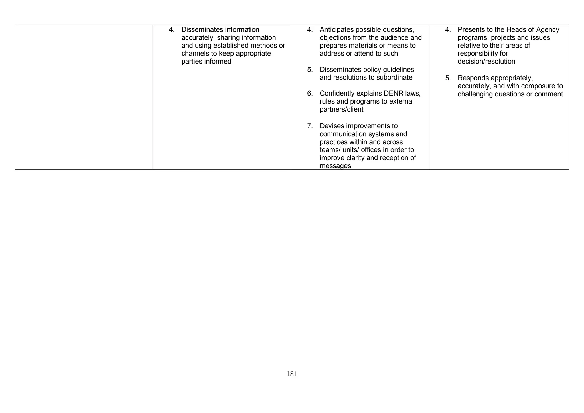 181
4. Disseminates information
accurately, sharing information
and using established methods or
channels to keep appropriate
parties informed
4. Anticipates possible questions,
objections from the audience and
prepares materials or means to
address or attend to such
5. Disseminates policy guidelines
and resolutions to subordinate
6. Confidently explains DENR laws,
rules and programs to external
partners/client
7. Devises improvements to
communication systems and
practices within and across
teams/ units/ offices in order to
improve clarity and reception of
messages
4. Presents to the Heads of Agency
programs, projects and issues
relative to their areas of
responsibility for
decision/resolution
5. Responds appropriately,
accurately, and with composure to
challenging questions or comment
 