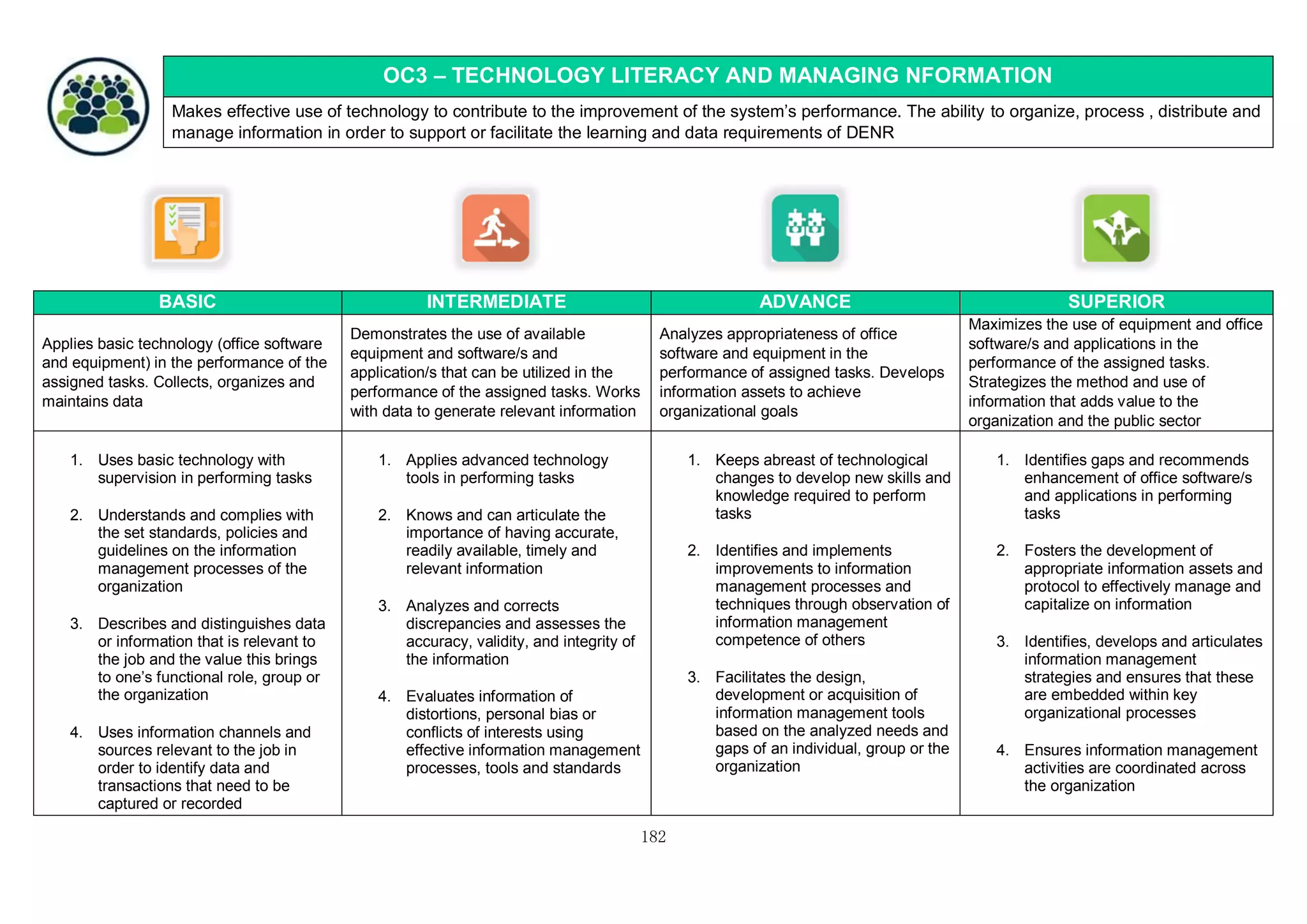 182
OC3 – TECHNOLOGY LITERACY AND MANAGING NFORMATION
Makes effective use of technology to contribute to the improvement of the system’s performance. The ability to organize, process , distribute and
manage information in order to support or facilitate the learning and data requirements of DENR
BASIC INTERMEDIATE ADVANCE SUPERIOR
Applies basic technology (office software
and equipment) in the performance of the
assigned tasks. Collects, organizes and
maintains data
Demonstrates the use of available
equipment and software/s and
application/s that can be utilized in the
performance of the assigned tasks. Works
with data to generate relevant information
Analyzes appropriateness of office
software and equipment in the
performance of assigned tasks. Develops
information assets to achieve
organizational goals
Maximizes the use of equipment and office
software/s and applications in the
performance of the assigned tasks.
Strategizes the method and use of
information that adds value to the
organization and the public sector
1. Uses basic technology with
supervision in performing tasks
2. Understands and complies with
the set standards, policies and
guidelines on the information
management processes of the
organization
3. Describes and distinguishes data
or information that is relevant to
the job and the value this brings
to one’s functional role, group or
the organization
4. Uses information channels and
sources relevant to the job in
order to identify data and
transactions that need to be
captured or recorded
1. Applies advanced technology
tools in performing tasks
2. Knows and can articulate the
importance of having accurate,
readily available, timely and
relevant information
3. Analyzes and corrects
discrepancies and assesses the
accuracy, validity, and integrity of
the information
4. Evaluates information of
distortions, personal bias or
conflicts of interests using
effective information management
processes, tools and standards
1. Keeps abreast of technological
changes to develop new skills and
knowledge required to perform
tasks
2. Identifies and implements
improvements to information
management processes and
techniques through observation of
information management
competence of others
3. Facilitates the design,
development or acquisition of
information management tools
based on the analyzed needs and
gaps of an individual, group or the
organization
1. Identifies gaps and recommends
enhancement of office software/s
and applications in performing
tasks
2. Fosters the development of
appropriate information assets and
protocol to effectively manage and
capitalize on information
3. Identifies, develops and articulates
information management
strategies and ensures that these
are embedded within key
organizational processes
4. Ensures information management
activities are coordinated across
the organization
 