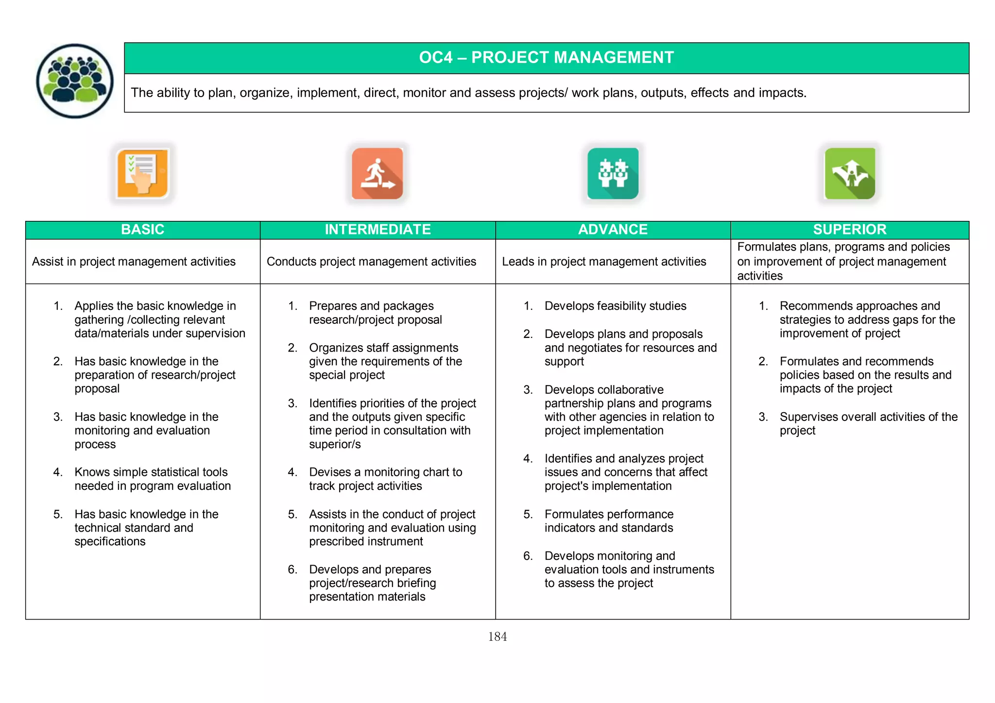 184
OC4 – PROJECT MANAGEMENT
The ability to plan, organize, implement, direct, monitor and assess projects/ work plans, outputs, effects and impacts.
BASIC INTERMEDIATE ADVANCE SUPERIOR
Assist in project management activities Conducts project management activities Leads in project management activities
Formulates plans, programs and policies
on improvement of project management
activities
1. Applies the basic knowledge in
gathering /collecting relevant
data/materials under supervision
2. Has basic knowledge in the
preparation of research/project
proposal
3. Has basic knowledge in the
monitoring and evaluation
process
4. Knows simple statistical tools
needed in program evaluation
5. Has basic knowledge in the
technical standard and
specifications
1. Prepares and packages
research/project proposal
2. Organizes staff assignments
given the requirements of the
special project
3. Identifies priorities of the project
and the outputs given specific
time period in consultation with
superior/s
4. Devises a monitoring chart to
track project activities
5. Assists in the conduct of project
monitoring and evaluation using
prescribed instrument
6. Develops and prepares
project/research briefing
presentation materials
1. Develops feasibility studies
2. Develops plans and proposals
and negotiates for resources and
support
3. Develops collaborative
partnership plans and programs
with other agencies in relation to
project implementation
4. Identifies and analyzes project
issues and concerns that affect
project's implementation
5. Formulates performance
indicators and standards
6. Develops monitoring and
evaluation tools and instruments
to assess the project
1. Recommends approaches and
strategies to address gaps for the
improvement of project
2. Formulates and recommends
policies based on the results and
impacts of the project
3. Supervises overall activities of the
project
 