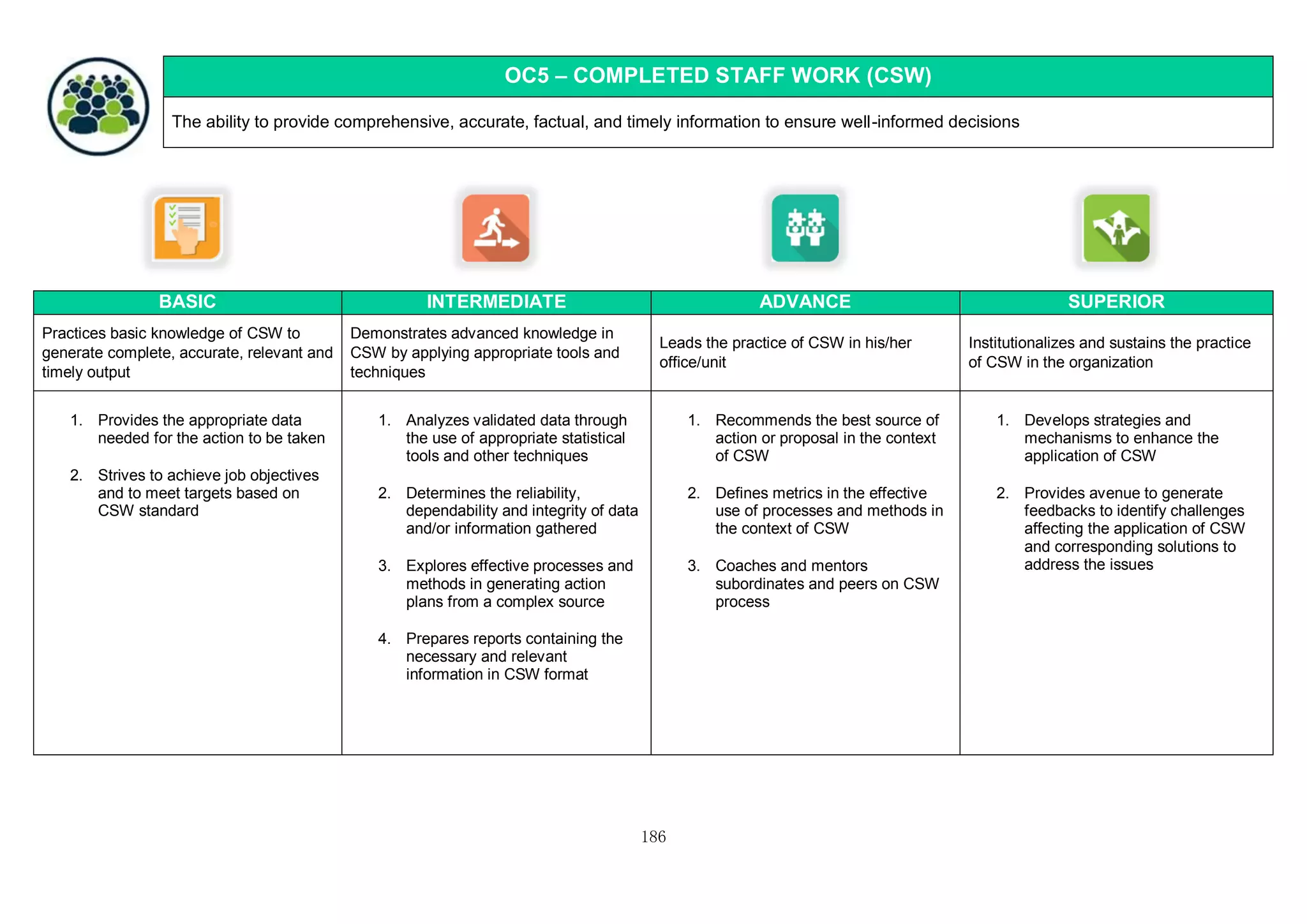 186
OC5 – COMPLETED STAFF WORK (CSW)
The ability to provide comprehensive, accurate, factual, and timely information to ensure well-informed decisions
BASIC INTERMEDIATE ADVANCE SUPERIOR
Practices basic knowledge of CSW to
generate complete, accurate, relevant and
timely output
Demonstrates advanced knowledge in
CSW by applying appropriate tools and
techniques
Leads the practice of CSW in his/her
office/unit
Institutionalizes and sustains the practice
of CSW in the organization
1. Provides the appropriate data
needed for the action to be taken
2. Strives to achieve job objectives
and to meet targets based on
CSW standard
1. Analyzes validated data through
the use of appropriate statistical
tools and other techniques
2. Determines the reliability,
dependability and integrity of data
and/or information gathered
3. Explores effective processes and
methods in generating action
plans from a complex source
4. Prepares reports containing the
necessary and relevant
information in CSW format
1. Recommends the best source of
action or proposal in the context
of CSW
2. Defines metrics in the effective
use of processes and methods in
the context of CSW
3. Coaches and mentors
subordinates and peers on CSW
process
1. Develops strategies and
mechanisms to enhance the
application of CSW
2. Provides avenue to generate
feedbacks to identify challenges
affecting the application of CSW
and corresponding solutions to
address the issues
 