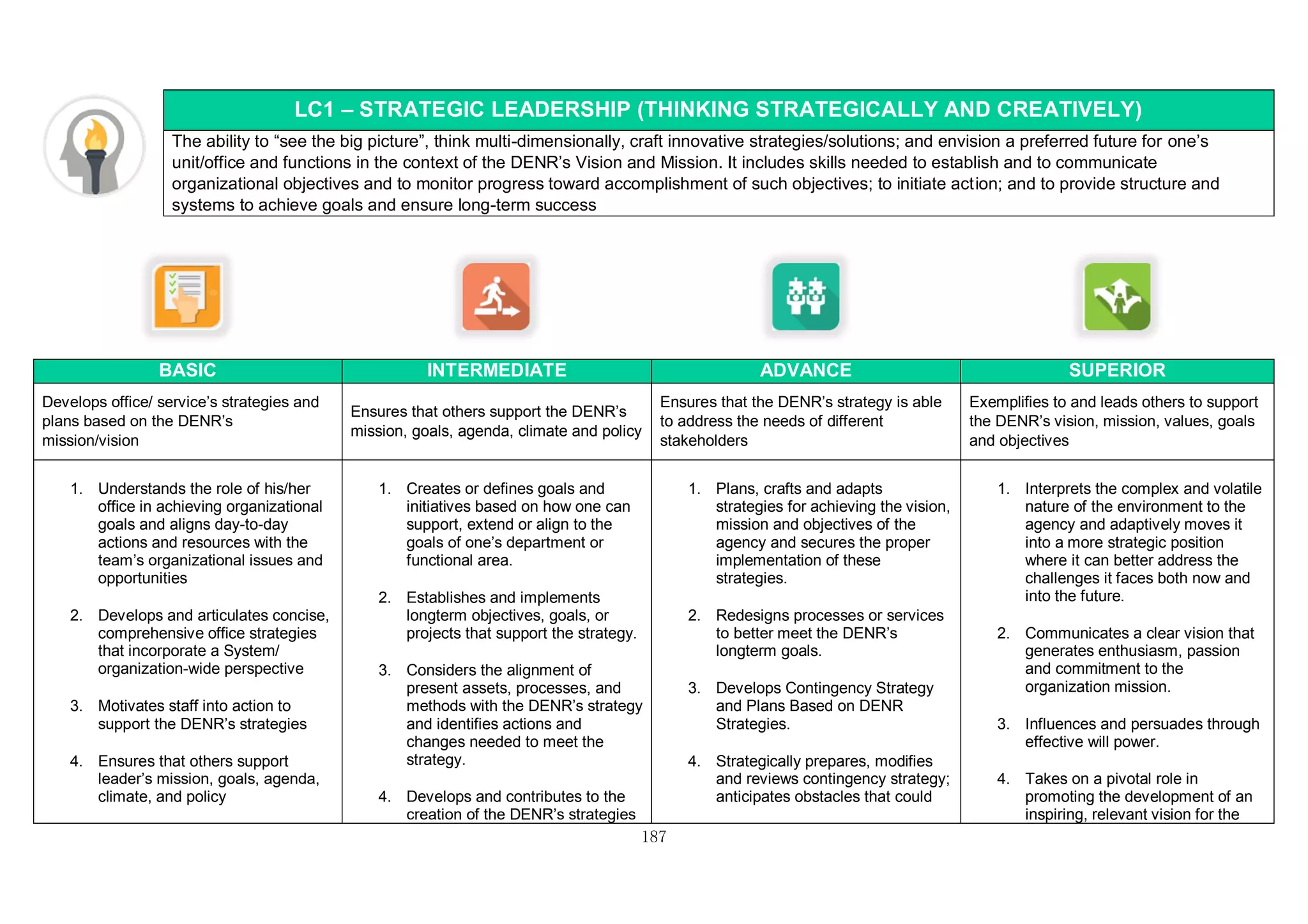 187
LC1 – STRATEGIC LEADERSHIP (THINKING STRATEGICALLY AND CREATIVELY)
The ability to “see the big picture”, think multi-dimensionally, craft innovative strategies/solutions; and envision a preferred future for one’s
unit/office and functions in the context of the DENR’s Vision and Mission. It includes skills needed to establish and to communicate
organizational objectives and to monitor progress toward accomplishment of such objectives; to initiate action; and to provide structure and
systems to achieve goals and ensure long-term success
BASIC INTERMEDIATE ADVANCE SUPERIOR
Develops office/ service’s strategies and
plans based on the DENR’s
mission/vision
Ensures that others support the DENR’s
mission, goals, agenda, climate and policy
Ensures that the DENR’s strategy is able
to address the needs of different
stakeholders
Exemplifies to and leads others to support
the DENR’s vision, mission, values, goals
and objectives
1. Understands the role of his/her
office in achieving organizational
goals and aligns day-to-day
actions and resources with the
team’s organizational issues and
opportunities
2. Develops and articulates concise,
comprehensive office strategies
that incorporate a System/
organization-wide perspective
3. Motivates staff into action to
support the DENR’s strategies
4. Ensures that others support
leader’s mission, goals, agenda,
climate, and policy
1. Creates or defines goals and
initiatives based on how one can
support, extend or align to the
goals of one’s department or
functional area.
2. Establishes and implements
longterm objectives, goals, or
projects that support the strategy.
3. Considers the alignment of
present assets, processes, and
methods with the DENR’s strategy
and identifies actions and
changes needed to meet the
strategy.
4. Develops and contributes to the
creation of the DENR’s strategies
1. Plans, crafts and adapts
strategies for achieving the vision,
mission and objectives of the
agency and secures the proper
implementation of these
strategies.
2. Redesigns processes or services
to better meet the DENR’s
longterm goals.
3. Develops Contingency Strategy
and Plans Based on DENR
Strategies.
4. Strategically prepares, modifies
and reviews contingency strategy;
anticipates obstacles that could
1. Interprets the complex and volatile
nature of the environment to the
agency and adaptively moves it
into a more strategic position
where it can better address the
challenges it faces both now and
into the future.
2. Communicates a clear vision that
generates enthusiasm, passion
and commitment to the
organization mission.
3. Influences and persuades through
effective will power.
4. Takes on a pivotal role in
promoting the development of an
inspiring, relevant vision for the
 
