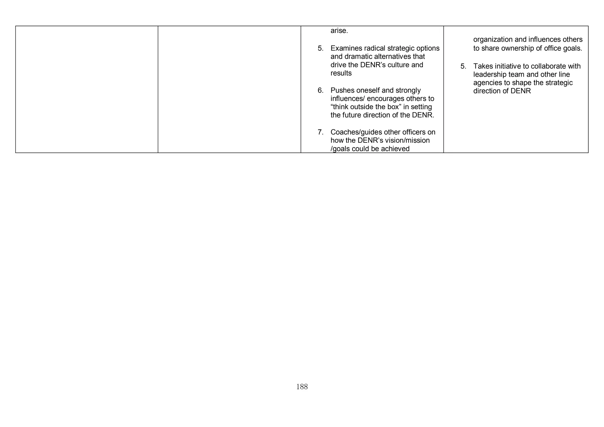 188
arise.
5. Examines radical strategic options
and dramatic alternatives that
drive the DENR’s culture and
results
6. Pushes oneself and strongly
influences/ encourages others to
“think outside the box” in setting
the future direction of the DENR.
7. Coaches/guides other officers on
how the DENR’s vision/mission
/goals could be achieved
organization and influences others
to share ownership of office goals.
5. Takes initiative to collaborate with
leadership team and other line
agencies to shape the strategic
direction of DENR
 