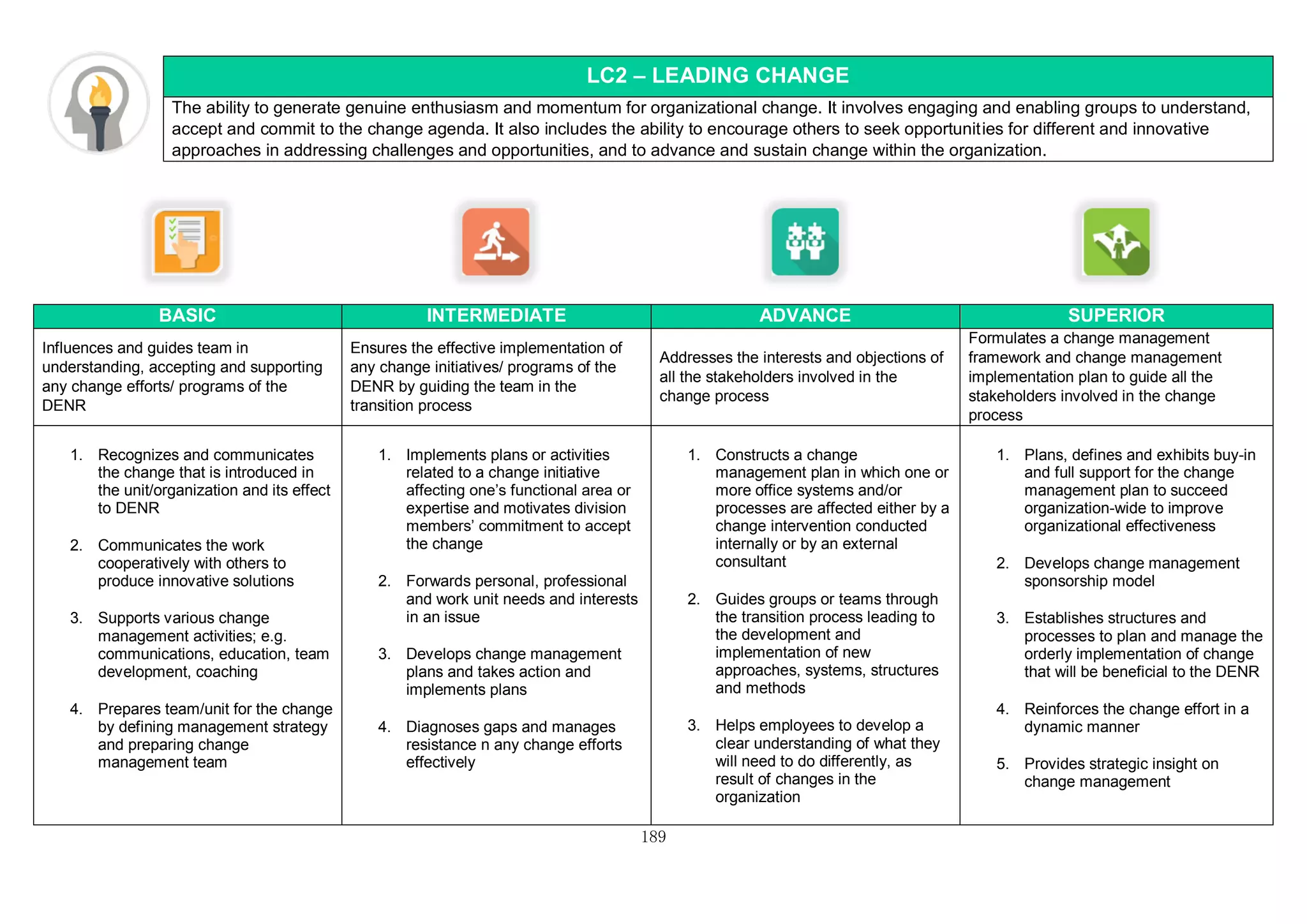 189
LC2 – LEADING CHANGE
The ability to generate genuine enthusiasm and momentum for organizational change. It involves engaging and enabling groups to understand,
accept and commit to the change agenda. It also includes the ability to encourage others to seek opportunities for different and innovative
approaches in addressing challenges and opportunities, and to advance and sustain change within the organization.
BASIC INTERMEDIATE ADVANCE SUPERIOR
Influences and guides team in
understanding, accepting and supporting
any change efforts/ programs of the
DENR
Ensures the effective implementation of
any change initiatives/ programs of the
DENR by guiding the team in the
transition process
Addresses the interests and objections of
all the stakeholders involved in the
change process
Formulates a change management
framework and change management
implementation plan to guide all the
stakeholders involved in the change
process
1. Recognizes and communicates
the change that is introduced in
the unit/organization and its effect
to DENR
2. Communicates the work
cooperatively with others to
produce innovative solutions
3. Supports various change
management activities; e.g.
communications, education, team
development, coaching
4. Prepares team/unit for the change
by defining management strategy
and preparing change
management team
1. Implements plans or activities
related to a change initiative
affecting one’s functional area or
expertise and motivates division
members’ commitment to accept
the change
2. Forwards personal, professional
and work unit needs and interests
in an issue
3. Develops change management
plans and takes action and
implements plans
4. Diagnoses gaps and manages
resistance n any change efforts
effectively
1. Constructs a change
management plan in which one or
more office systems and/or
processes are affected either by a
change intervention conducted
internally or by an external
consultant
2. Guides groups or teams through
the transition process leading to
the development and
implementation of new
approaches, systems, structures
and methods
3. Helps employees to develop a
clear understanding of what they
will need to do differently, as
result of changes in the
organization
1. Plans, defines and exhibits buy-in
and full support for the change
management plan to succeed
organization-wide to improve
organizational effectiveness
2. Develops change management
sponsorship model
3. Establishes structures and
processes to plan and manage the
orderly implementation of change
that will be beneficial to the DENR
4. Reinforces the change effort in a
dynamic manner
5. Provides strategic insight on
change management
 