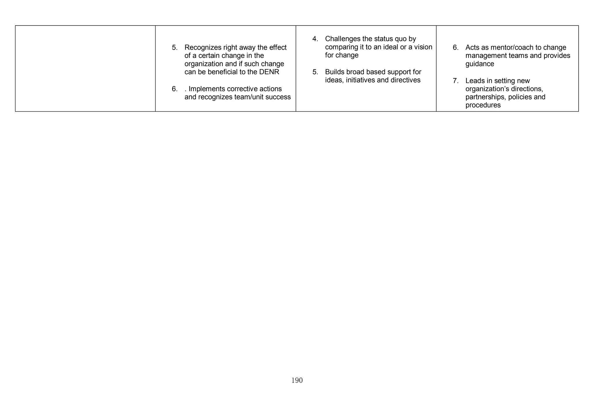190
5. Recognizes right away the effect
of a certain change in the
organization and if such change
can be beneficial to the DENR
6. . Implements corrective actions
and recognizes team/unit success
4. Challenges the status quo by
comparing it to an ideal or a vision
for change
5. Builds broad based support for
ideas, initiatives and directives
6. Acts as mentor/coach to change
management teams and provides
guidance
7. Leads in setting new
organization’s directions,
partnerships, policies and
procedures
 