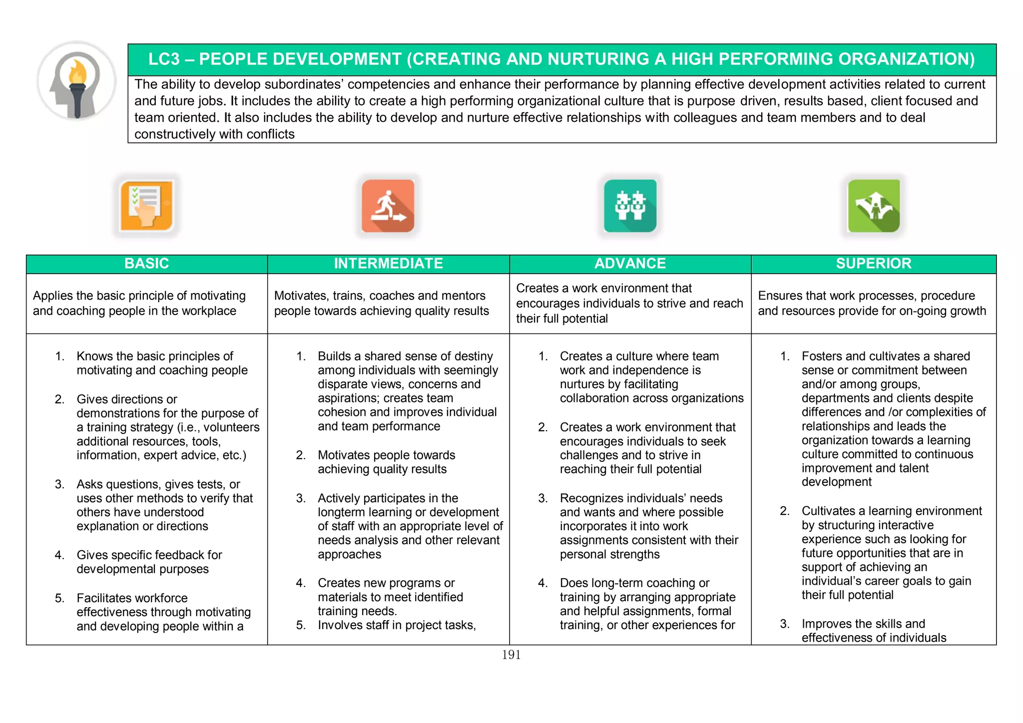 191
LC3 – PEOPLE DEVELOPMENT (CREATING AND NURTURING A HIGH PERFORMING ORGANIZATION)
The ability to develop subordinates’ competencies and enhance their performance by planning effective development activities related to current
and future jobs. It includes the ability to create a high performing organizational culture that is purpose driven, results based, client focused and
team oriented. It also includes the ability to develop and nurture effective relationships with colleagues and team members and to deal
constructively with conflicts
BASIC INTERMEDIATE ADVANCE SUPERIOR
Applies the basic principle of motivating
and coaching people in the workplace
Motivates, trains, coaches and mentors
people towards achieving quality results
Creates a work environment that
encourages individuals to strive and reach
their full potential
Ensures that work processes, procedure
and resources provide for on-going growth
1. Knows the basic principles of
motivating and coaching people
2. Gives directions or
demonstrations for the purpose of
a training strategy (i.e., volunteers
additional resources, tools,
information, expert advice, etc.)
3. Asks questions, gives tests, or
uses other methods to verify that
others have understood
explanation or directions
4. Gives specific feedback for
developmental purposes
5. Facilitates workforce
effectiveness through motivating
and developing people within a
1. Builds a shared sense of destiny
among individuals with seemingly
disparate views, concerns and
aspirations; creates team
cohesion and improves individual
and team performance
2. Motivates people towards
achieving quality results
3. Actively participates in the
longterm learning or development
of staff with an appropriate level of
needs analysis and other relevant
approaches
4. Creates new programs or
materials to meet identified
training needs.
5. Involves staff in project tasks,
1. Creates a culture where team
work and independence is
nurtures by facilitating
collaboration across organizations
2. Creates a work environment that
encourages individuals to seek
challenges and to strive in
reaching their full potential
3. Recognizes individuals’ needs
and wants and where possible
incorporates it into work
assignments consistent with their
personal strengths
4. Does long-term coaching or
training by arranging appropriate
and helpful assignments, formal
training, or other experiences for
1. Fosters and cultivates a shared
sense or commitment between
and/or among groups,
departments and clients despite
differences and /or complexities of
relationships and leads the
organization towards a learning
culture committed to continuous
improvement and talent
development
2. Cultivates a learning environment
by structuring interactive
experience such as looking for
future opportunities that are in
support of achieving an
individual’s career goals to gain
their full potential
3. Improves the skills and
effectiveness of individuals
 