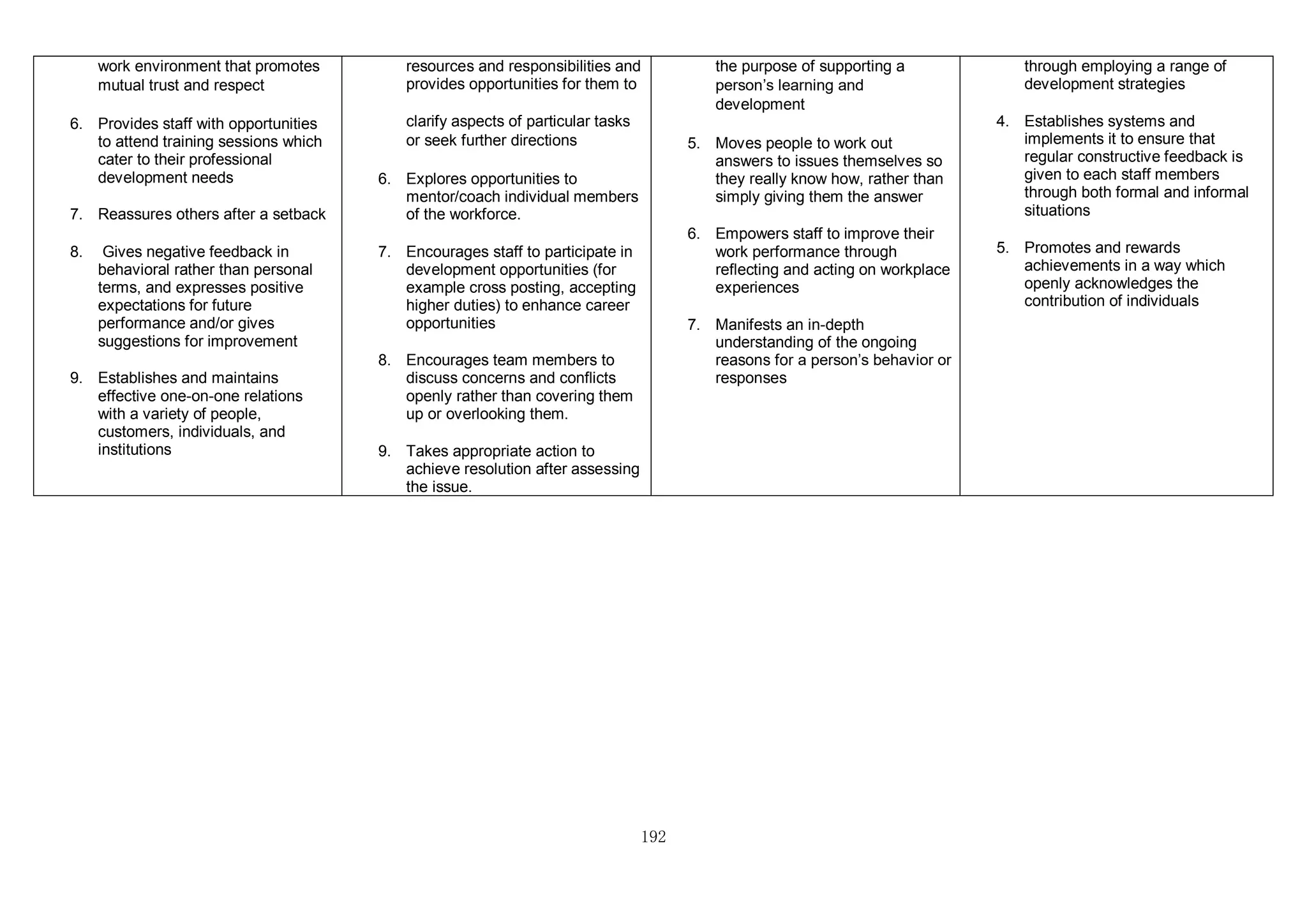 192
work environment that promotes
mutual trust and respect
6. Provides staff with opportunities
to attend training sessions which
cater to their professional
development needs
7. Reassures others after a setback
8. Gives negative feedback in
behavioral rather than personal
terms, and expresses positive
expectations for future
performance and/or gives
suggestions for improvement
9. Establishes and maintains
effective one-on-one relations
with a variety of people,
customers, individuals, and
institutions
resources and responsibilities and
provides opportunities for them to
clarify aspects of particular tasks
or seek further directions
6. Explores opportunities to
mentor/coach individual members
of the workforce.
7. Encourages staff to participate in
development opportunities (for
example cross posting, accepting
higher duties) to enhance career
opportunities
8. Encourages team members to
discuss concerns and conflicts
openly rather than covering them
up or overlooking them.
9. Takes appropriate action to
achieve resolution after assessing
the issue.
the purpose of supporting a
person’s learning and
development
5. Moves people to work out
answers to issues themselves so
they really know how, rather than
simply giving them the answer
6. Empowers staff to improve their
work performance through
reflecting and acting on workplace
experiences
7. Manifests an in-depth
understanding of the ongoing
reasons for a person’s behavior or
responses
through employing a range of
development strategies
4. Establishes systems and
implements it to ensure that
regular constructive feedback is
given to each staff members
through both formal and informal
situations
5. Promotes and rewards
achievements in a way which
openly acknowledges the
contribution of individuals
 