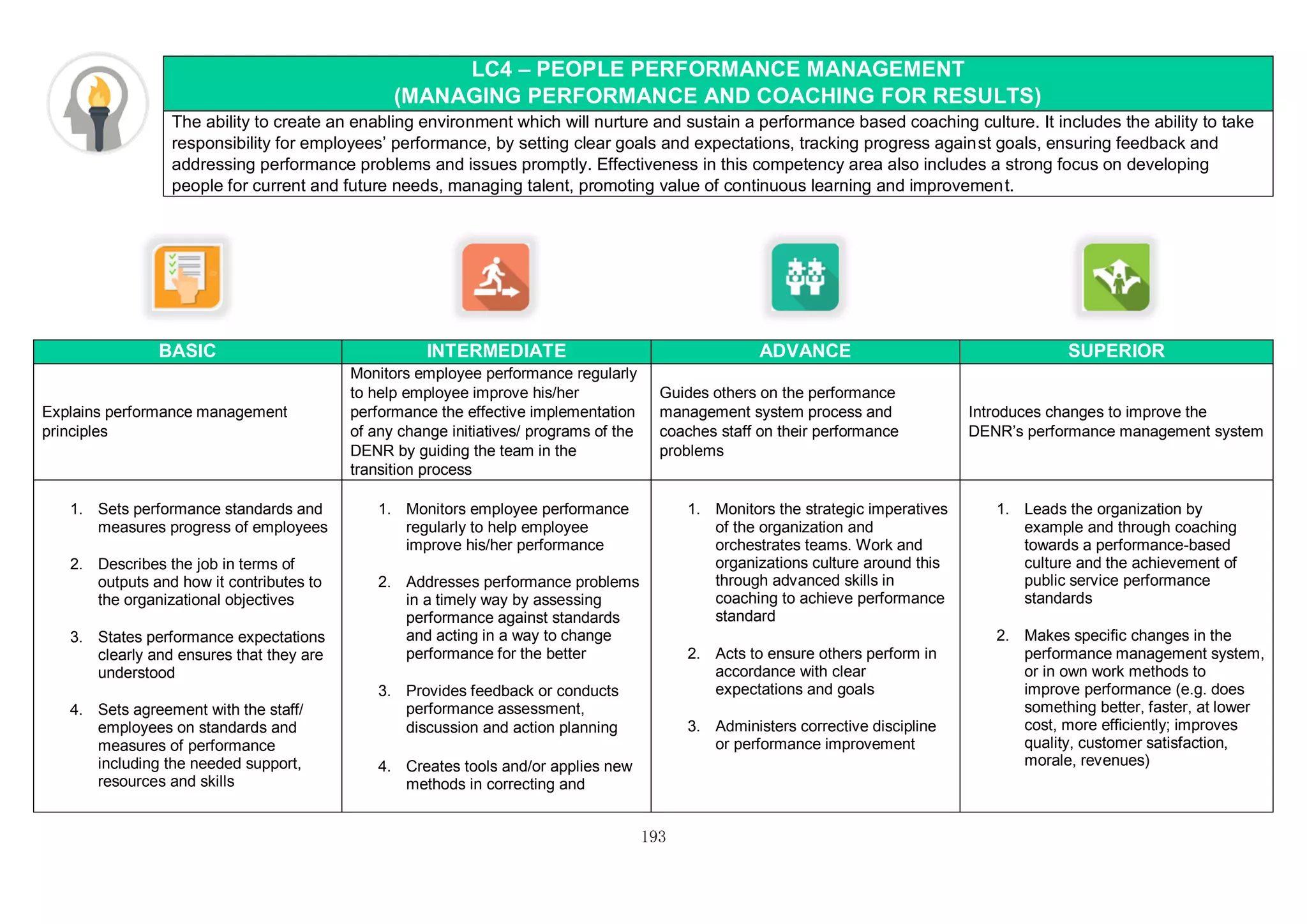 193
LC4 – PEOPLE PERFORMANCE MANAGEMENT
(MANAGING PERFORMANCE AND COACHING FOR RESULTS)
The ability to create an enabling environment which will nurture and sustain a performance based coaching culture. It includes the ability to take
responsibility for employees’ performance, by setting clear goals and expectations, tracking progress against goals, ensuring feedback and
addressing performance problems and issues promptly. Effectiveness in this competency area also includes a strong focus on developing
people for current and future needs, managing talent, promoting value of continuous learning and improvement.
BASIC INTERMEDIATE ADVANCE SUPERIOR
Explains performance management
principles
Monitors employee performance regularly
to help employee improve his/her
performance the effective implementation
of any change initiatives/ programs of the
DENR by guiding the team in the
transition process
Guides others on the performance
management system process and
coaches staff on their performance
problems
Introduces changes to improve the
DENR’s performance management system
1. Sets performance standards and
measures progress of employees
2. Describes the job in terms of
outputs and how it contributes to
the organizational objectives
3. States performance expectations
clearly and ensures that they are
understood
4. Sets agreement with the staff/
employees on standards and
measures of performance
including the needed support,
resources and skills
1. Monitors employee performance
regularly to help employee
improve his/her performance
2. Addresses performance problems
in a timely way by assessing
performance against standards
and acting in a way to change
performance for the better
3. Provides feedback or conducts
performance assessment,
discussion and action planning
4. Creates tools and/or applies new
methods in correcting and
1. Monitors the strategic imperatives
of the organization and
orchestrates teams. Work and
organizations culture around this
through advanced skills in
coaching to achieve performance
standard
2. Acts to ensure others perform in
accordance with clear
expectations and goals
3. Administers corrective discipline
or performance improvement
1. Leads the organization by
example and through coaching
towards a performance-based
culture and the achievement of
public service performance
standards
2. Makes specific changes in the
performance management system,
or in own work methods to
improve performance (e.g. does
something better, faster, at lower
cost, more efficiently; improves
quality, customer satisfaction,
morale, revenues)
 