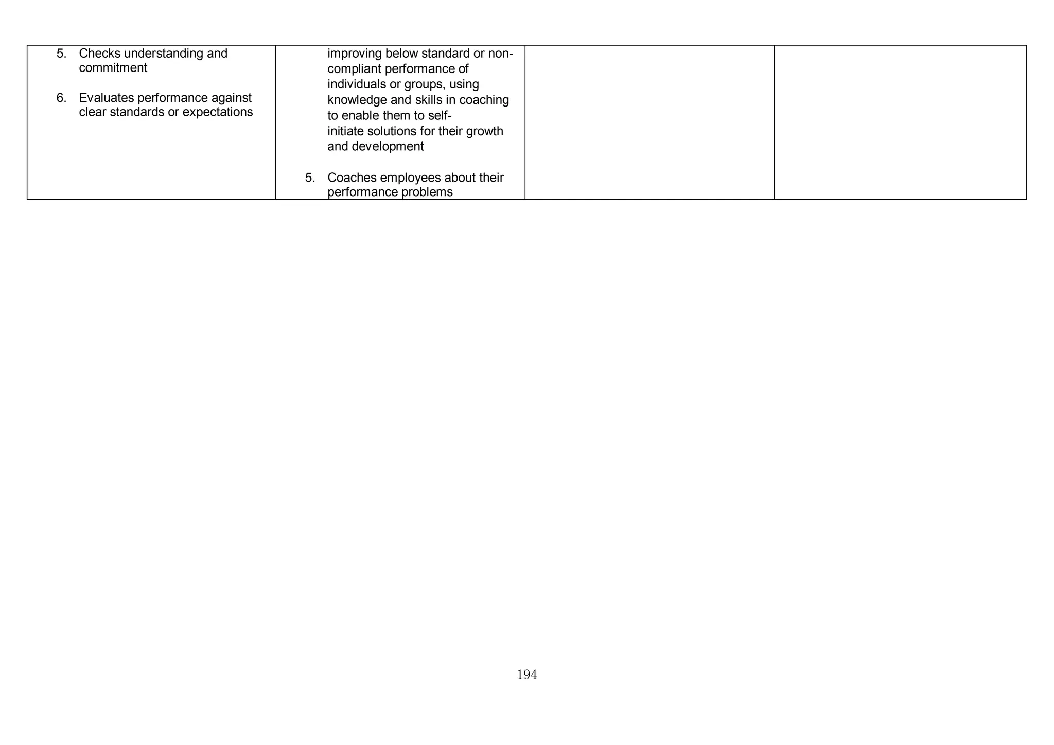 194
5. Checks understanding and
commitment
6. Evaluates performance against
clear standards or expectations
improving below standard or non-
compliant performance of
individuals or groups, using
knowledge and skills in coaching
to enable them to self-
initiate solutions for their growth
and development
5. Coaches employees about their
performance problems
 