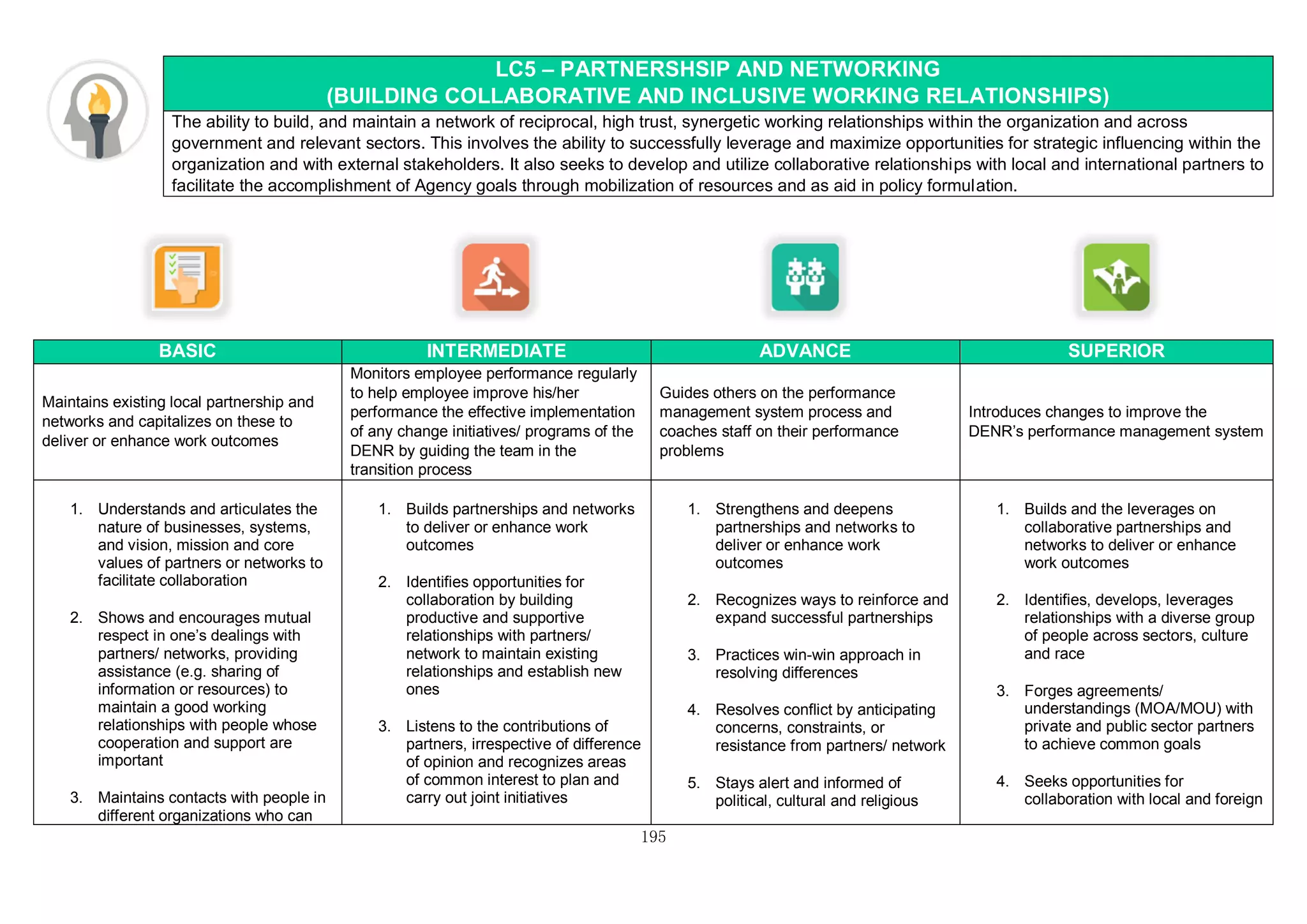 195
LC5 – PARTNERSHSIP AND NETWORKING
(BUILDING COLLABORATIVE AND INCLUSIVE WORKING RELATIONSHIPS)
The ability to build, and maintain a network of reciprocal, high trust, synergetic working relationships within the organization and across
government and relevant sectors. This involves the ability to successfully leverage and maximize opportunities for strategic influencing within the
organization and with external stakeholders. It also seeks to develop and utilize collaborative relationships with local and international partners to
facilitate the accomplishment of Agency goals through mobilization of resources and as aid in policy formulation.
BASIC INTERMEDIATE ADVANCE SUPERIOR
Maintains existing local partnership and
networks and capitalizes on these to
deliver or enhance work outcomes
Monitors employee performance regularly
to help employee improve his/her
performance the effective implementation
of any change initiatives/ programs of the
DENR by guiding the team in the
transition process
Guides others on the performance
management system process and
coaches staff on their performance
problems
Introduces changes to improve the
DENR’s performance management system
1. Understands and articulates the
nature of businesses, systems,
and vision, mission and core
values of partners or networks to
facilitate collaboration
2. Shows and encourages mutual
respect in one’s dealings with
partners/ networks, providing
assistance (e.g. sharing of
information or resources) to
maintain a good working
relationships with people whose
cooperation and support are
important
3. Maintains contacts with people in
different organizations who can
1. Builds partnerships and networks
to deliver or enhance work
outcomes
2. Identifies opportunities for
collaboration by building
productive and supportive
relationships with partners/
network to maintain existing
relationships and establish new
ones
3. Listens to the contributions of
partners, irrespective of difference
of opinion and recognizes areas
of common interest to plan and
carry out joint initiatives
1. Strengthens and deepens
partnerships and networks to
deliver or enhance work
outcomes
2. Recognizes ways to reinforce and
expand successful partnerships
3. Practices win-win approach in
resolving differences
4. Resolves conflict by anticipating
concerns, constraints, or
resistance from partners/ network
5. Stays alert and informed of
political, cultural and religious
1. Builds and the leverages on
collaborative partnerships and
networks to deliver or enhance
work outcomes
2. Identifies, develops, leverages
relationships with a diverse group
of people across sectors, culture
and race
3. Forges agreements/
understandings (MOA/MOU) with
private and public sector partners
to achieve common goals
4. Seeks opportunities for
collaboration with local and foreign
 
