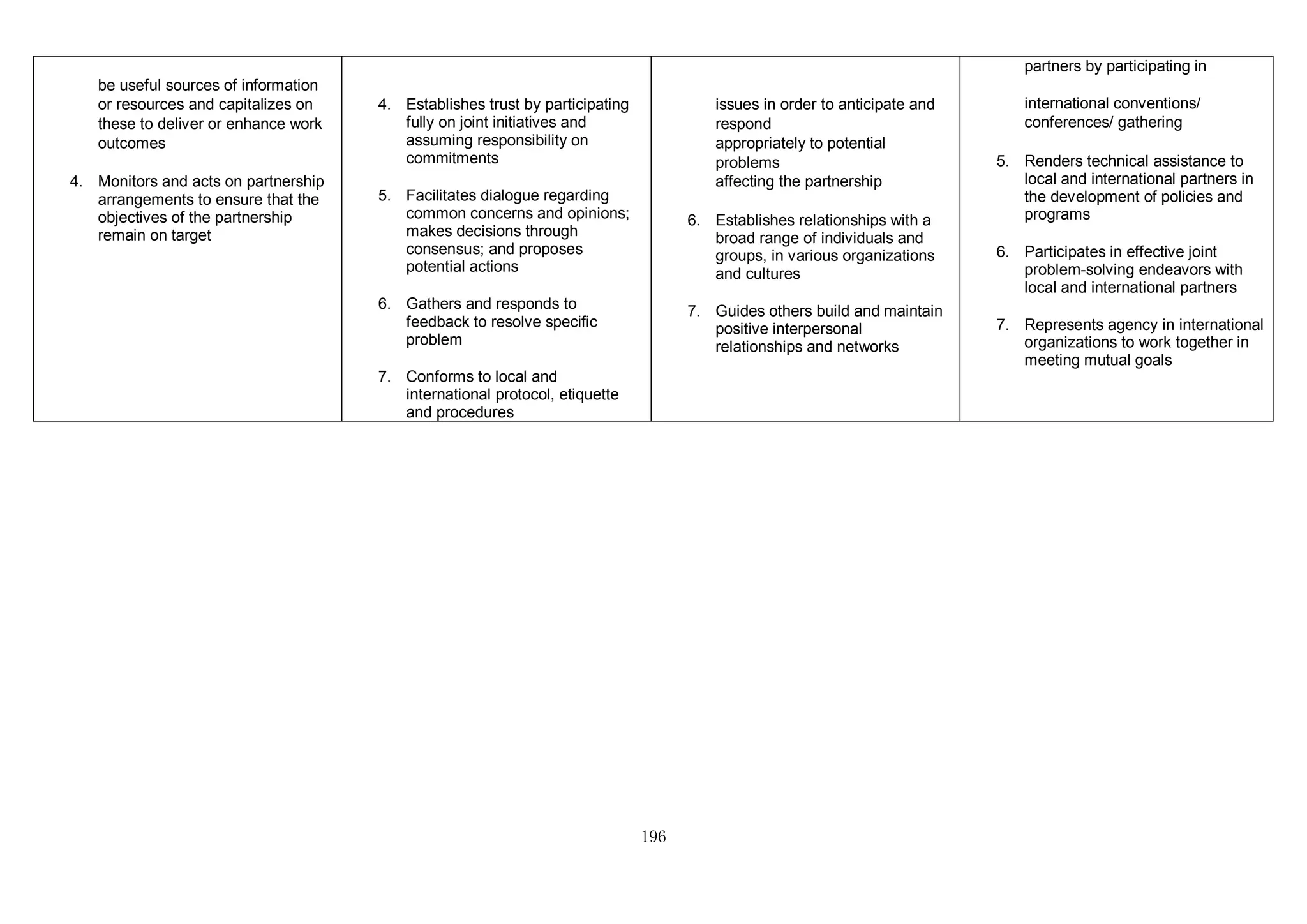 196
be useful sources of information
or resources and capitalizes on
these to deliver or enhance work
outcomes
4. Monitors and acts on partnership
arrangements to ensure that the
objectives of the partnership
remain on target
4. Establishes trust by participating
fully on joint initiatives and
assuming responsibility on
commitments
5. Facilitates dialogue regarding
common concerns and opinions;
makes decisions through
consensus; and proposes
potential actions
6. Gathers and responds to
feedback to resolve specific
problem
7. Conforms to local and
international protocol, etiquette
and procedures
issues in order to anticipate and
respond
appropriately to potential
problems
affecting the partnership
6. Establishes relationships with a
broad range of individuals and
groups, in various organizations
and cultures
7. Guides others build and maintain
positive interpersonal
relationships and networks
partners by participating in
international conventions/
conferences/ gathering
5. Renders technical assistance to
local and international partners in
the development of policies and
programs
6. Participates in effective joint
problem-solving endeavors with
local and international partners
7. Represents agency in international
organizations to work together in
meeting mutual goals
 
