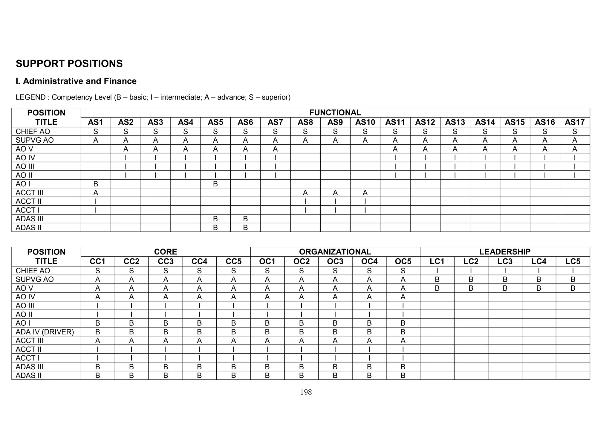 198
SUPPORT POSITIONS
I. Administrative and Finance
LEGEND : Competency Level (B – basic; I – intermediate; A – advance; S – superior)
POSITION
TITLE
FUNCTIONAL
AS1 AS2 AS3 AS4 AS5 AS6 AS7 AS8 AS9 AS10 AS11 AS12 AS13 AS14 AS15 AS16 AS17
CHIEF AO S S S S S S S S S S S S S S S S S
SUPVG AO A A A A A A A A A A A A A A A A A
AO V A A A A A A A A A A A A A
AO IV I I I I I I I I I I I I I
AO III I I I I I I I I I I I I I
AO II I I I I I I I I I I I I I
AO I B B
ACCT III A A A A
ACCT II I I I I
ACCT I I I I I
ADAS III B B
ADAS II B B
POSITION
TITLE
CORE ORGANIZATIONAL LEADERSHIP
CC1 CC2 CC3 CC4 CC5 OC1 OC2 OC3 OC4 OC5 LC1 LC2 LC3 LC4 LC5
CHIEF AO S S S S S S S S S S I I I I I
SUPVG AO A A A A A A A A A A B B B B B
AO V A A A A A A A A A A B B B B B
AO IV A A A A A A A A A A
AO III I I I I I I I I I I
AO II I I I I I I I I I I
AO I B B B B B B B B B B
ADA IV (DRIVER) B B B B B B B B B B
ACCT III A A A A A A A A A A
ACCT II I I I I I I I I I I
ACCT I I I I I I I I I I I
ADAS III B B B B B B B B B B
ADAS II B B B B B B B B B B
 