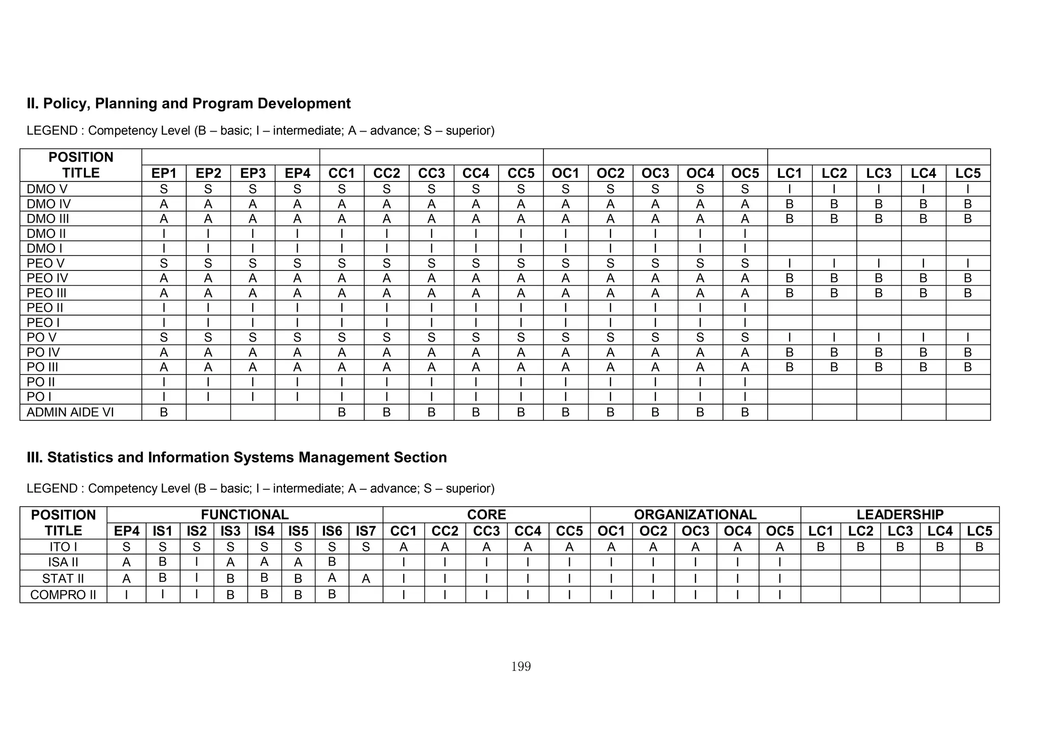 199
II. Policy, Planning and Program Development
LEGEND : Competency Level (B – basic; I – intermediate; A – advance; S – superior)
POSITION
TITLE EP1 EP2 EP3 EP4 CC1 CC2 CC3 CC4 CC5 OC1 OC2 OC3 OC4 OC5 LC1 LC2 LC3 LC4 LC5
DMO V S S S S S S S S S S S S S S I I I I I
DMO IV A A A A A A A A A A A A A A B B B B B
DMO III A A A A A A A A A A A A A A B B B B B
DMO II I I I I I I I I I I I I I I
DMO I I I I I I I I I I I I I I I
PEO V S S S S S S S S S S S S S S I I I I I
PEO IV A A A A A A A A A A A A A A B B B B B
PEO III A A A A A A A A A A A A A A B B B B B
PEO II I I I I I I I I I I I I I I
PEO I I I I I I I I I I I I I I I
PO V S S S S S S S S S S S S S S I I I I I
PO IV A A A A A A A A A A A A A A B B B B B
PO III A A A A A A A A A A A A A A B B B B B
PO II I I I I I I I I I I I I I I
PO I I I I I I I I I I I I I I I
ADMIN AIDE VI B B B B B B B B B B B
III. Statistics and Information Systems Management Section
LEGEND : Competency Level (B – basic; I – intermediate; A – advance; S – superior)
POSITION
TITLE
FUNCTIONAL CORE ORGANIZATIONAL LEADERSHIP
EP4 IS1 IS2 IS3 IS4 IS5 IS6 IS7 CC1 CC2 CC3 CC4 CC5 OC1 OC2 OC3 OC4 OC5 LC1 LC2 LC3 LC4 LC5
ITO I S S S S S S S S A A A A A A A A A A B B B B B
ISA II A B I A A A B I I I I I I I I I I
STAT II A B I B B B A A I I I I I I I I I I
COMPRO II I I I B B B B I I I I I I I I I I
 
