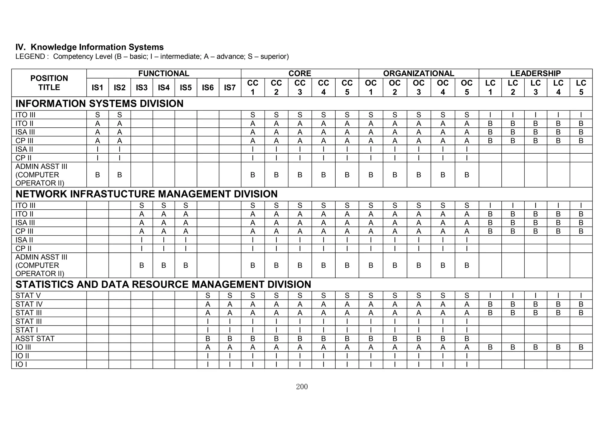 200
IV. Knowledge Information Systems
LEGEND : Competency Level (B – basic; I – intermediate; A – advance; S – superior)
POSITION
TITLE
FUNCTIONAL CORE ORGANIZATIONAL LEADERSHIP
IS1 IS2 IS3 IS4 IS5 IS6 IS7
CC
1
CC
2
CC
3
CC
4
CC
5
OC
1
OC
2
OC
3
OC
4
OC
5
LC
1
LC
2
LC
3
LC
4
LC
5
INFORMATION SYSTEMS DIVISION
ITO III S S S S S S S S S S S S I I I I I
ITO II A A A A A A A A A A A A B B B B B
ISA III A A A A A A A A A A A A B B B B B
CP III A A A A A A A A A A A A B B B B B
ISA II I I I I I I I I I I I I
CP II I I I I I I I I I I I I
ADMIN ASST III
(COMPUTER
OPERATOR II)
B B B B B B B B B B B B
NETWORK INFRASTUCTURE MANAGEMENT DIVISION
ITO III S S S S S S S S S S S S S I I I I I
ITO II A A A A A A A A A A A A A B B B B B
ISA III A A A A A A A A A A A A A B B B B B
CP III A A A A A A A A A A A A A B B B B B
ISA II I I I I I I I I I I I I I
CP II I I I I I I I I I I I I I
ADMIN ASST III
(COMPUTER
OPERATOR II)
B B B B B B B B B B B B B
STATISTICS AND DATA RESOURCE MANAGEMENT DIVISION
STAT V S S S S S S S S S S S S I I I I I
STAT IV A A A A A A A A A A A A B B B B B
STAT III A A A A A A A A A A A A B B B B B
STAT III I I I I I I I I I I I I
STAT I I I I I I I I I I I I I
ASST STAT B B B B B B B B B B B B
IO III A A A A A A A A A A A A B B B B B
IO II I I I I I I I I I I I I
IO I I I I I I I I I I I I I
 