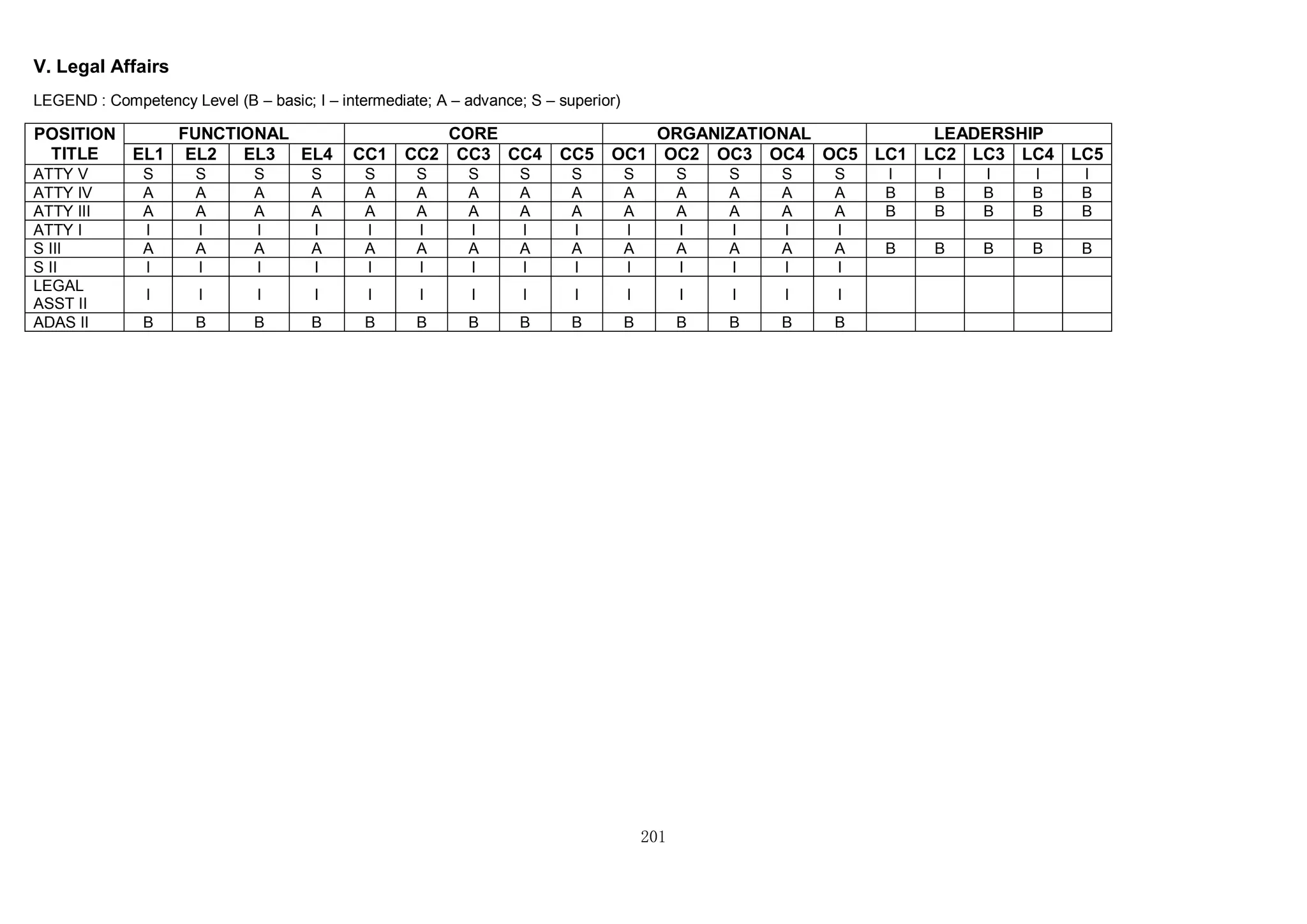201
V. Legal Affairs
LEGEND : Competency Level (B – basic; I – intermediate; A – advance; S – superior)
POSITION
TITLE
FUNCTIONAL CORE ORGANIZATIONAL LEADERSHIP
EL1 EL2 EL3 EL4 CC1 CC2 CC3 CC4 CC5 OC1 OC2 OC3 OC4 OC5 LC1 LC2 LC3 LC4 LC5
ATTY V S S S S S S S S S S S S S S I I I I I
ATTY IV A A A A A A A A A A A A A A B B B B B
ATTY III A A A A A A A A A A A A A A B B B B B
ATTY I I I I I I I I I I I I I I I
S III A A A A A A A A A A A A A A B B B B B
S II I I I I I I I I I I I I I I
LEGAL
ASST II
I I I I I I I I I I I I I I
ADAS II B B B B B B B B B B B B B B
 